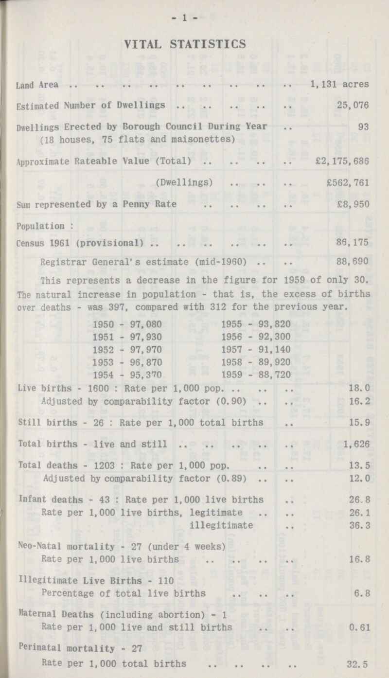 -1- VITAL STATISTICS Land Area 1,131 acres Estimated Number of Dwellings 25,076 Dwellings Erected by Borough Council During Year 93 (18 houses, 75 flats and maisonettes) Approximate Rateable Value (Total) £2,175,686 (Dwellings) £562,761 Sum represented by a Penny Rate £8,950 Population: Census 1961 (provisional) 086,175 Registrar General's estimate (mid-1960) 88,690 This represents a decrease in the figure for 1959 of only 30. The natural increase in population - that is, the excess of births over deaths - was 397, compared with 312 for the previous year. 1950 - 97,080 1955 - 93,820 1951 - 97,930 1956 - 92,300 1952 - 97,970 1957 - 91,140 1953 - 96,870 1958 - 89,920 1954 - 95,370 1959 - 88,720 Live births - 1600: Rate per 1,000 pop 18.0 Adjusted by comparability factor (0.90) 16.2 Still births - 26: Rate per 1,000 total births 15.9 Total births - live and still 1,626 Total deaths - 1203: Rate per 1,000 pop 13.5 Adjusted by comparability factor (0.89) 12.0 Infant deaths - 43: Rate per 1,000 live births 26.8 Rate per 1,000 live births, legitimate 26.1 illegitimate 36.3 Neo-Natal mortality - 27 (under 4 weeks) Rate per 1,000 live births 16.8 Illegitimate Live Births - 110 Percentage of total live births 6.8 Maternal Deaths (including abortion) - 1 Rate per 1,000 live and still births 0.61 Perinatal mortality - 27 Rate per 1,000 total births 32.5