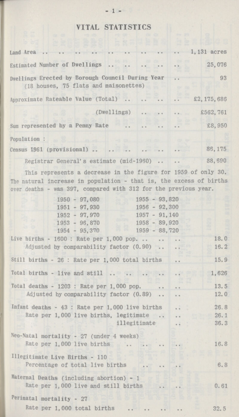 -1- VITAL STATISTICS Land Area 1,131 acres Estimated Number of Dwellings 25,076 Dwellings Erected by Borough Council During Year 93 (18 houses, 75 flats and maisonettes) Approximate Rateable Value (Total) £2,175,686 (Dwellings) £562,761 Sum represented by a Penny Rate £8,950 Population: Census 1961 (provisional) 086,175 Registrar General's estimate (mid-1960) 88,690 This represents a decrease in the figure for 1959 of only 30. The natural increase in population - that is, the excess of births over deaths - was 397, compared with 312 for the previous year. 1950 - 97,080 1955 - 93,820 1951 - 97,930 1956 - 92,300 1952 - 97,970 1957 - 91,140 1953 - 96,870 1958 - 89,920 1954 - 95,370 1959 - 88,720 Live births - 1600: Rate per 1,000 pop 18.0 Adjusted by comparability factor (0.90) 16.2 Still births - 26: Rate per 1,000 total births 15.9 Total births - live and still 1,626 Total deaths - 1203: Rate per 1,000 pop 13.5 Adjusted by comparability factor (0.89) 12.0 Infant deaths - 43: Rate per 1,000 live births 26.8 Rate per 1,000 live births, legitimate 26.1 illegitimate 36.3 Neo-Natal mortality - 27 (under 4 weeks) Rate per 1,000 live births 16.8 Illegitimate Live Births - 110 Percentage of total live births 6.8 Maternal Deaths (including abortion) - 1 Rate per 1,000 live and still births 0.61 Perinatal mortality - 27 Rate per 1,000 total births 32.5