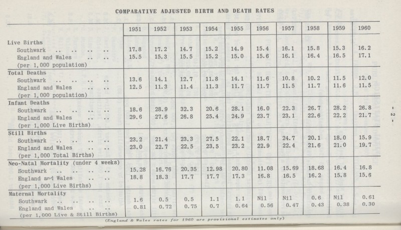 - 2 - COMPARATIVE ADJUSTED BIRTH AND DEATH RATES 1951 1952 1953 1954 1955 1956 1957 1958 1959 1960 Live Births Southwark 17.8 17.2 14.7 15.2 14.9 15.4 16.1 15.8 15.3 16.2 England and Wales (per 1,000 population) 15.5 15.3 15.5 15.2 15.0 15.6 16.1 16.4 16.5 17.1 Total Deaths Southwark 13.6 14.1 12.7 11.8 14.1 11.6 10.8 10.2 11.5 12.0 England and Wales (per 1,000 population) 12.5 11.3 11.4 11.3 11.7 11.7 11.5 11.7 11.6 11.5 Infant Deaths Southwark 18.6 28.9 32.3 20.6 28.1 16.0 22.3 26.7 28.2 26.8 England and Wales (per 1,000 Live Births) 29.6 27.6 26.8 25.4 24.9 23.7 23.1 22.6 22. 2 21.7 Still Births Southwark 23.2 21.4 23.3 27.5 22.1 18.7 24.7 20.1 18.0 15.9 England and Wales (per 1,000 Total Births) 23.0 22.7 22.5 23.5 23.2 22.9 22.4 21.6 21.0 19.7 Neo-Natal Mortality (under 4 weeks) Southwark 15.28 16.76 20.35 12.98 20.80 11.08 15.69 18.68 16. 4 16.8 England and Wales (per 1,000 Live Births) 18.8 18.3 17.7 17.7 17.3 16.8 16.5 16.2 15.8 15.6 Maternal Mortality Southwark 1.6 0.5 0.5 1.1 1.1 Nil Nil 0.6 Nil 0.61 England and Wales (per 1.000 Live & Still Births) 0.81 0.72 0. 75 0.7 0.64 0. 56 0.47 0. 43 0. 38 0.30 (England & Wales rates for 1960 are provisional estimates only)