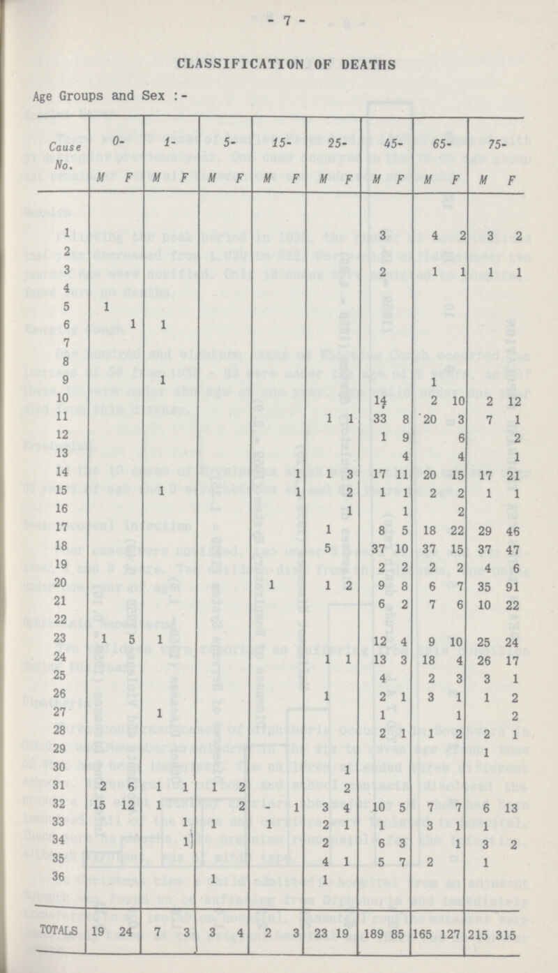 - 7 - CLASSIFICATION OF DEATHS Age Groups and Sex:- Cause No. 0- 1- 5- 15- 25- 45- 65- 75- M F M F F M F M F Af F F W F 1 3 4 2 3 2 2 3 2 1 1 1 1 4 5 1 6 1 1 7 8 9 1 1 10 2 10 2 12 11 1 1 33 8 20 3 7 1 12 1 9 6 2 13 4 4 1 14 1 1 3 17 11 20 15 17 21 15 1 1 2 1 1 2 2 1 1 16 1 1 2 17 1 8 5 18 22 29 46 18 5 37 10 37 15 37 47 19 2 2 2 2 4 6 20 1 1 2 9 8 6 7 35 91 21 6 2 7 6 10 22 22 23 1 5 1 12 4 9 10 25 24 24 1 1 13 3 18 4 26 17 25 4 2 3 3 1 26 1 2 1 3 1 1 2 27 1 1 1 2 28 2 1 1 2 2 1 29 1 30 1 31 2 6 1 1 1 2 2 32 15 12 1 2 - 1 3 4 10 5 7 7 6 13 33 1 1 1 2 1 1 3 1 1 34 l 2 6 3 1 3 2 35 4 1 5 7 2 1 36 1 1 TOTALS 19 24 7 3 3 4 2 3 23 19 189 85 165 127 215 315