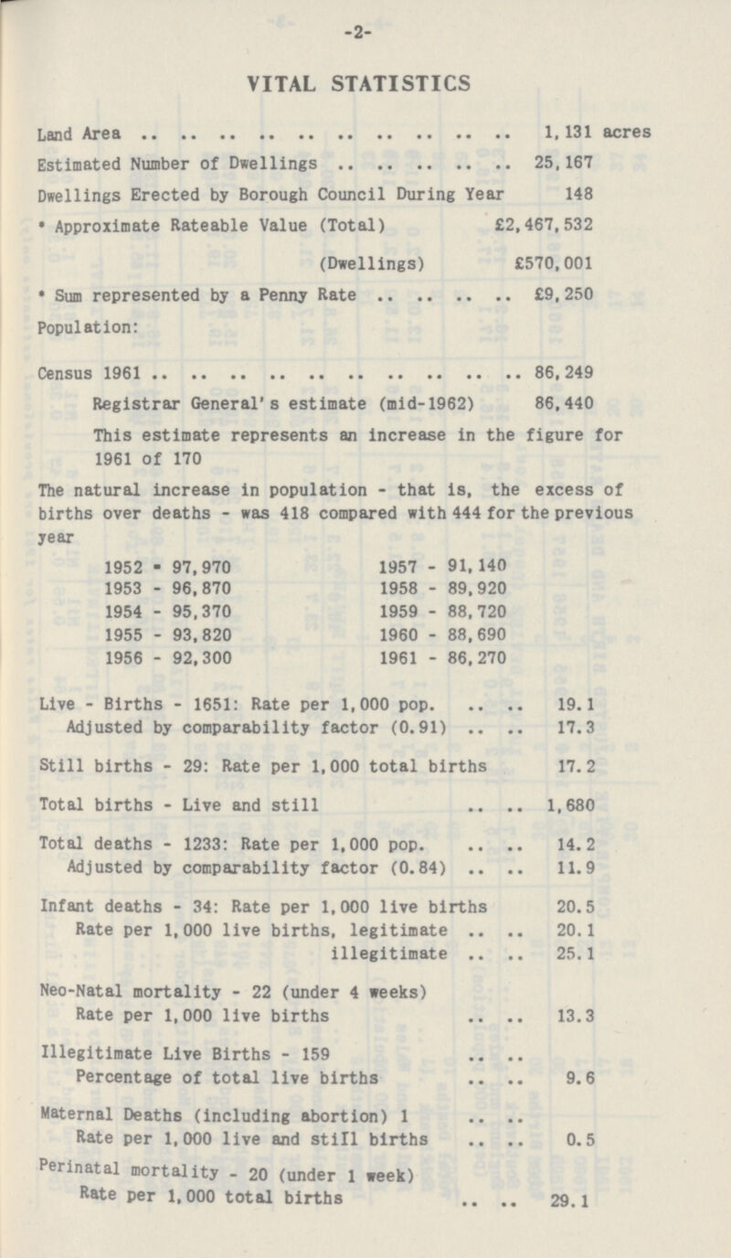 -2- VITAL STATISTICS Land Area 1,131 acres Estimated Number of Dwellings 25,167 Dwellings Erected by Borough Council During Year 148 * Approximate Rateable Value (Total) £2,467,532 (Dwellings) £570,001 * Sum represented by a Penny Rate £9, 250 Population: Census 1961 86,249 Registrar General's estimate (mid-1962) 86,440 This estimate represents an increase in the figure for 1961 of 170 The natural increase in population - that is, the excess of births over deaths - was 418 compared with 444 for the previous year 1952 - 97,970 1957 - 91,140 1953 - 96,870 1958 - 89,920 1954 - 95,370 1959 - 88,720 1955 - 93,820 1960 - 88,690 1956 - 92,300 1961 - 86,270 Live - Births - 1651: Rate per 1,000 pop 19.1 Adjusted by comparability factor (0.91) 17.3 Still births - 29: Rate per 1,000 total births 17.2 Total births - Live and still 1,680 Total deaths - 1233: Rate per 1,000 pop 14.2 Adjusted by comparability factor (0.84) 11.9 Infant deaths - 34: Rate per 1,000 live births 20.5 Rate per 1,000 live births, legitimate 20.1 illegitimate 25.1 Neo-Natal mortality - 22 (under 4 weeks) Rate per 1,000 live births 13.3 Illegitimate Live Births - 159 Percentage of total live births 9.6 Maternal Deaths (including abortion) 1 Rate per 1,000 live and still births 0.5 Perinatal mortality - 20 (under 1 week) Rate per 1,000 total births 29.1