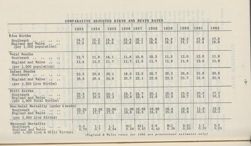 -3- COMPARATIVE ADJUSTED BIRTH AND DEATH RATES 1953 1954 1955 1956 1957 1958 1959 1960 1961 1962 live Births Southwark 14.7 15.2 14.9 15.4 16. 1 15.8 15.3 16.2 17.8 17.3 England and Wales (per 1,000 population) 15. 5 15. 2 15. 0 15. 6 16.1 16. 4 16. 5 17.1 17.4 18.0 Total Deaths Southwark 12.7 11.8 14.1 11.6 10.8 10.2 11.5 12.0 12.0 11.9 England and Wales (per 1,000 population) 11.4 11.3 11.7 11.7 11.5 11.7 11.6 11.5 12.0 11.9 Infant Deaths Southwark 32.3 20.6 28.1 16.0 22.3 26.7 28.2 26.8 21.8 20.5 England and Wales (per 1,000 Live Births) 26.8 25.4 24.9 23.7 23. 1 22.6 22.2 21.7 21.6 21.4 Still Births 23. 3 27. 5 22.1 18. 7 24.7 20. 1 18. 0 15. 9 20.8 17. 2 England and Wales (per 1,000 Total Births) 22.5 23.5 23.2 22.9 22.4 21.6 21.0 19.7 19.1 18.1 Neo-Natal Mortality (under 4 weeks) Southwark 20.35 12. 98 20.80 11.08 15.69 18.68 16.4 16.8 11.8 13.3 England and Wales (per 1,000 Live Births) 17.7 17.7 17.3 16.8 16.5 16.2 15.8 15.6 15.5 15.1 Maternal Mortality 0.5 1.1 1.1 Nil Nil 0.6 Nil 0.61 1.1 0.5 England and Wales (per 1.000 Live & Still Births') 0.75 0.7 0.64 0.56 0.47 0. 43 0.38 0.30 0.33 0.35 (England & Wales rates for 1961 are provisional estimates only)