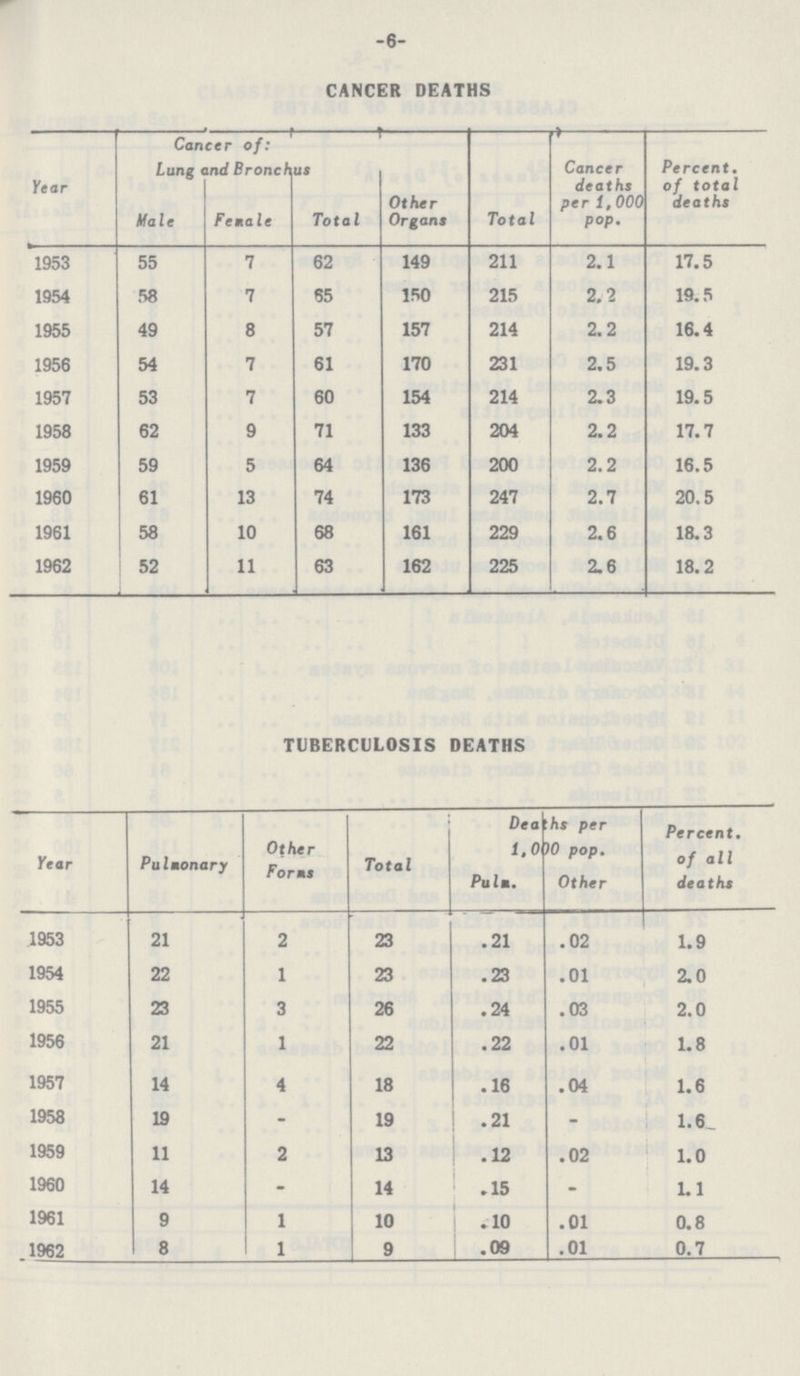 -6- CANCER DEATHS Year Cancer of: Lung and Bronchus Other Organs Total Cancer deaths per 1,000 pop. Percent, of total deaths Male Female Total 1953 55 7 62 149 211 2.1 17.5 1954 58 7 65 150 215 2.2 19.5 1955 49 8 57 157 214 2.2 16.4 1956 54 7 61 170 231 2.5 19.3 1957 53 7 60 154 214 2.3 19.5 1958 62 9 71 133 204 2.2 17.7 1959 59 5 64 136 200 2.2 16.5 1960 61 13 74 173 247 2.7 20.5 1961 58 10 68 161 229 2.6 18.3 1962 52 11 63 162 225 2.6 18.2 TUBERCULOSIS DEATHS Year Pulmonary Other Forms Total Deaths per 1,000 pop. Percent, of all deaths Pulm. Other 1953 21 2 23 .21 .02 1.9 1954 22 1 23 .23 .01 2.0 1955 23 3 26 .24 .03 2.0 1956 21 1 22 .22 .01 1.8 1957 14 4 18 .16 .04 1.6 1958 19 - 19 .21 - 1.6 1959 11 2 13 .12 .02 1.0 1960 14 - 14 .15 - 1.1 1961 9 1 10 .10 .01 0.8 .1962 8 1 9 .09 .01 0.7