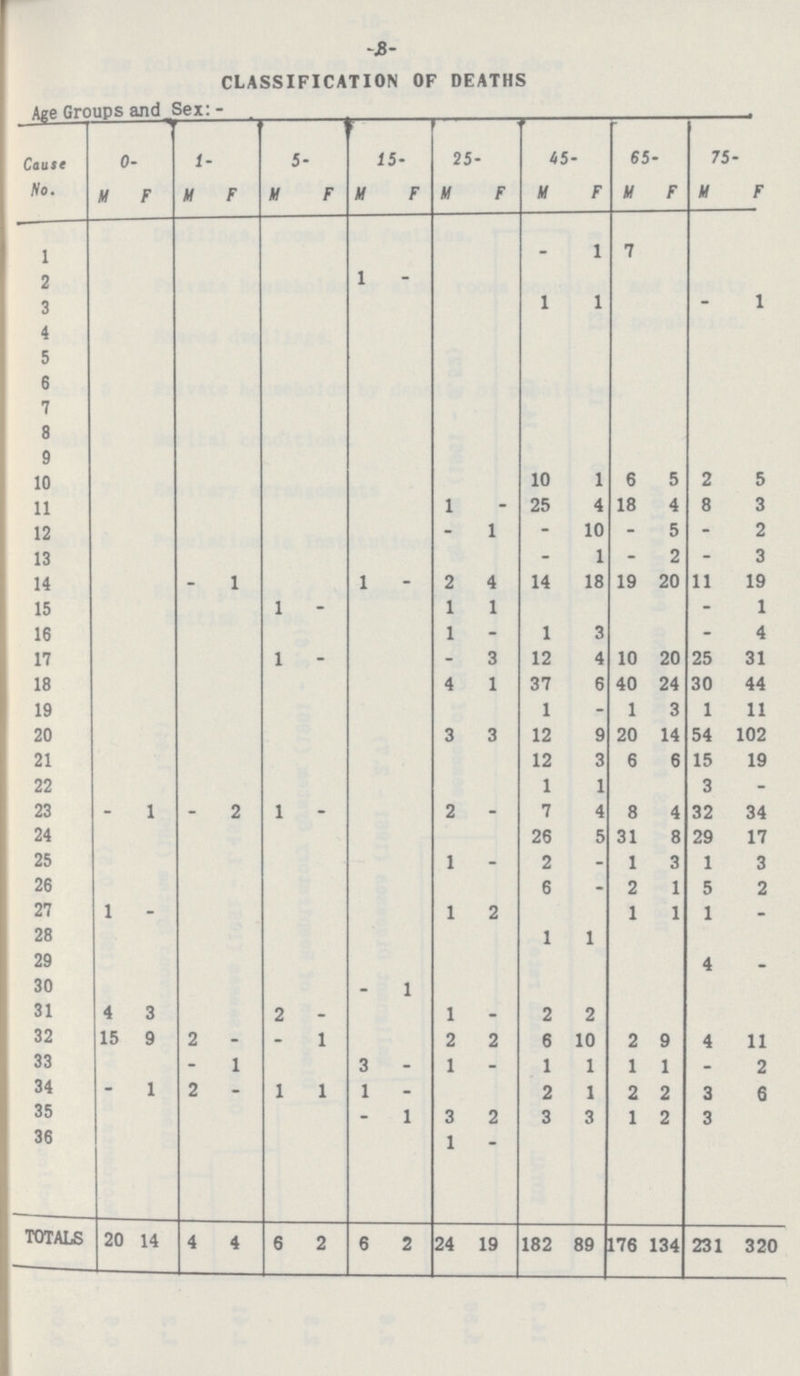 -8- CLASSIFICATION OF DEATHS Age Groups and Sex:- Cause No. 0- 1- 5- 15- 25- 45- 65- 75- M F M F M F M F M F M F M F M F 1 _ 1 7 2 1 - 3 1 1 - 1 4 5 6 7 8 9 10 10 1 6 5 2 5 11 1 - 25 4 18 4 8 3 12 - 1 - 10 - 5 - 2 13 - 1 - 2 - 3 14 - 1 1 - 2 4 14 18 19 20 11 19 15 1 - 1 1 - 1 16 1 - 1 3 - 4 17 1 - - 3 12 4 10 20 25 31 18 4 1 37 6 40 24 30 44 19 1 - 1 3 1 11 20 3 3 12 9 20 14 54 102 21 12 3 6 6 15 19 22 1 1 3 - 23 - 1 - 2 1 - 2 - 7 4 8 4 32 34 24 26 5 31 8 29 17 25 1 - 2 - 1 3 1 3 26 6 - 2 1 5 2 27 1 - 1 2 1 1 1 - 28 1 1 29 4 - 30 - 1 31 4 3 2 - 1 - 2 2 32 15 9 2 - - 1 2 2 6 10 2 9 4 11 33 - 1 3 - 1 - 1 1 1 1 - 2 34 - 1 2 - 1 1 1 - 2 1 2 2 3 6 35 - 1 3 2 3 3 1 2 3 36 1 - totals 20 14 4 4 6 2 6 2 24 19 182 89 176 134 231 320