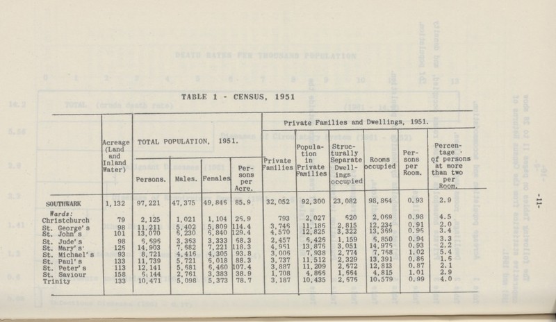-11- TABLE 1 - CENSUS. 1951 Acreage (Land and Inland Water) TOTAL POPULATION. 1951. Private Families and Dwellings, 1951. Private Families Popula tion in Private Families Struc turally Separate Dwell ings occupied Rooms occupied Per sons per Room. Percen tage of persons at more than two per Room. Persons. Males. Females Per sons per Acre. SOUTHWARK 1,132 97,221 47,375 49,848 85.9 32,052 92,300 23,082 98,884 0.93 2.9 Wards: Christchurch 79 2,125 1,021 1, 104 28.9 793 2,027 820 2,089 0.98 4.5 St. George's 98 11,211 5,402 5,809 114.4 3,746 11, 186 2,815 12,234 0.91 2.0 St. John's 101 13,070 8,230 6,840 129.4 4,570 12,825 3,322 13,389 0.96 3.4 St. Jude's 98 6,696 3,383 3,333 68.3 2,457 6,426 1,159 6, 850 0.94 3.3 St. Mary's 128 14,903 7,882 7,221 118.3 4,961 13,878 3,051 14,976 0.93 2.2 St. Michael's 93 8,721 4,418 4,305 93.8 3,006 7,938 2,774 7,768 1.02 5.4 St. Paul's 133 11,739 5,721 6,018 88.3 3,737 11.512 2,329 13,391 0.86 1.6 St. Peter's 113 12, 141 5,681 6,460 107.4 3,887 11,209 2,672 12,813 0.87 2.1 St. Saviour 158 6,144 2,761 3,383 38.9 1,708 4,866 1,664 4,815 1.01 2.9 Trinity 133 10,471 5,098 5,373 78.7 3, 187 10,435 2,678 10,579 0.99 4.0