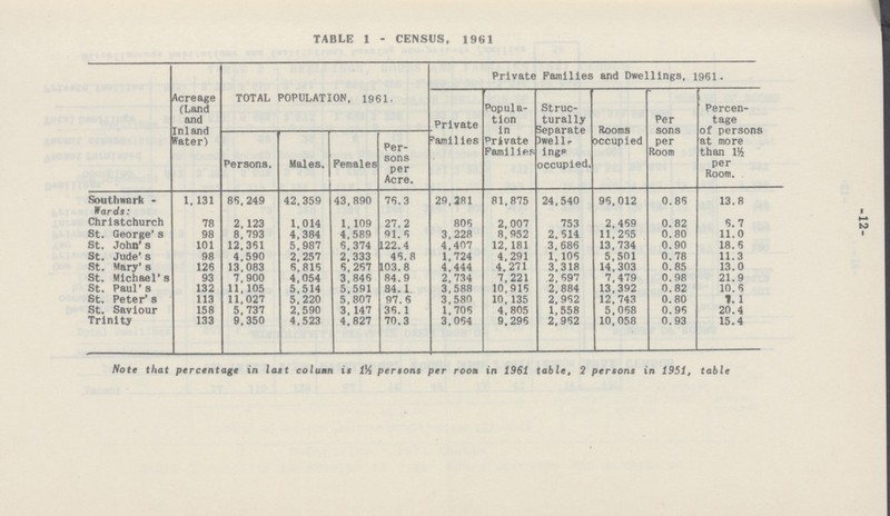 -12- TABLE 1 - CENSUS, 1961 Acreage (Land and Inland Water) TOTAL POPULATION. 1961. Private Families and Dwellings, 1961. Private Families Popula tion in Private Families Struc turally Separate Dwell ings occupied. Rooms occupied Per sons per Room Percen tage of persons at more than 1½ per Room. Persons. Males. Females Per sons per Acre. Southwark - 1,131 86,249 42,359 43,890 76.3 29,281 81,875 24.540 96,012 0.86 13.8 Wards: Christchurch 78 2,123 1,014 1,109 27.2 806 2,007 753 2.469 0.82 6.7 St. George's 98 8,793 4,384 4,589 91. 6 3,228 8,952 2.614 11,265 0. 80 11.0 St. John's 101 12,361 5,987 6,374 122.4 4,407 12,181 3, 686 13,734 0.90 18.6 St. Jude's 98 4,590 2,257 2,333 46.8 1,724 4,291 1, 106 5,501 0.78 11.3 St. Mary's 126 13,083 6,816 6,267 103.8 4,444 4,271 3,318 14,303 0.85 13.0 St. Michael's 93 7,900 4,054 3,846 84.9 2,734 7,221 2, 697 7,479 0.98 21.9 St. Paul's 132 11,105 5,514 5,591 84.1 3,588 10,916 2,884 13,392 0.82 10.6 St. Peter's 113 11,027 5,220 5,807 97.6 3,580 10, 135 2,962 12,743 0.80 7.1 St. Saviour 158 5,737 2,590 3,147 36.1 1,706 4,805 1,558 5,068 0.96 20.4 Trinity 133 9,350 4,523 4,827 70.3 3,064 9,296 2,962 10,058 0.93 15.4 Note that percentage in last column is 1½ persons per room in 1961 table, 2 persons in 1951, table