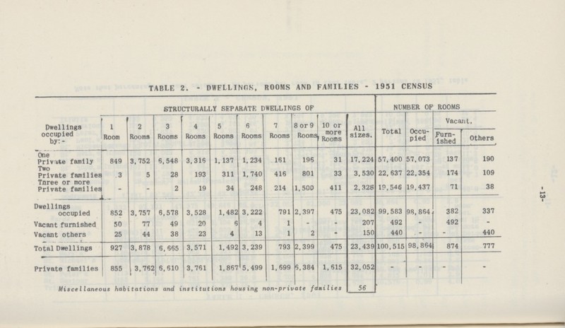 -13- TABLE 2. - DWELLINGS, ROOMS AND FAMILIES - 1951 CENSUS Dwellings occupied by:- STRUCTURALLY SEPARATE DWELLINGS OF NUMBER OF ROOMS 1 Room 2 Rooms 3 Rooms 4 Rooms 5 Rooms 6 Rooms 7 Rooms 8 or 9 Rooms 10 or more 1 Rooms All sizes. Total Occu pied Vacant. Furn ished Others One Private family 849 3,752 6,548 3,316 1,137 1,234 161 196 31 17,224 57,400 57,073 137 190 Two Private families 3 5 28 193 311 1,740 416 801 33 3,530 22,637 22,354 174 109 Three or more Private families - - 2 19 34 248 214 1,500 411 2,328 19,546 19,437 71 38 Dwellings occupied 852 3,757 6,578 3,528 1,482 3,222 791 2,397 475 23,082 99,583 98,864 382 337 Vacant furnished 50 77 49 20 6 4 1 - - 207 492 - 492 - Vacant others 25 44 38 23 4 13 1 2 - 150 440 - - 440 Total Dwellings 927 3,878 6,665 3,571 1,492 3,239 793 2,399 475 23,439 100,515 98,864 874 777 Private families 855 3,782 6,610 3,761 1,867 5,499 1,699 5,384 1,615 32,052 - - - - Miscellaneous habitations and institutions housing non-private families 56