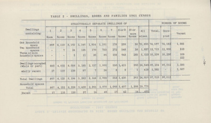 -14- TABLE 2 - DWELLINGS, ROOMS AND FAMILIES 1961 CENSUS Dwellings containing: STRUCTURALLY SEPARATE DWELLINGS OF NUMBER OP ROOMS 1 Room 2 Rooms 3 Rooms 4 Rooms 5 Rooms 6 Rooms 7 Rooms 8 or 9 Rooms 10 or more Rooms All sizes. Total. Occu pied Vacant One household space 867 4,118 8,165 5,146 1,954 1,161 178 239 38 21,866 74,567 73,182 1,385 Two household spaces - 7 24 125 170 753 272 548 38 1,937 12,713 12,600 113 Three or more household spaces - - 5 11 20 86 103 643 285 1,153 10,339 10.230 109 222 Dwellings occupied (whole or part) 850 4,015 8,056 5,185 2,137 1,966 550 1,421 360 24,540 96,234 96,012 1,385 wholly vacant 17 110 138 97 7 34 3 9 1 418 1,385 - 1,607 Total Dwellings 867 4,125 8, 194 5,282 2,144 2,000 553 1,430 361 24,956 97,619 96,012 Household spaces Total 867 4,132 8,228 5,430 2,365 2,970 1,069 3,407 1,308 29,776 Vacant 17 110 138 97 14 46 17 42 14 495