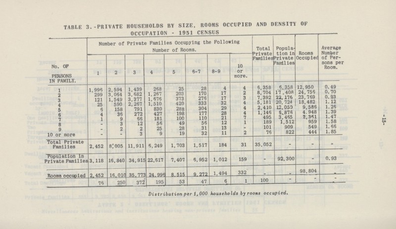 -15- TABLE 3.-PRIVATE HOUSEHOLDS BY SIZE, ROOMS OCCUPIED AND DENSITY OF OCCUPATION - 1951 CENSUS NO. OF PERSONS IN FAMILY. Number of Private Families Occupying the Following Number of Rooms. Total Private Families Popula tion in Private Families Rooms Occupied Average Number of Per sons per Room. 1 2 3 4 5 6-7 8-9 10 or more. 1 1,996 2,594 1,439 268 25 28 4 4 6,358 6,358 12,950 0.49 2 299 3,064 3,682 1,267 203 170 17 2 8,704 17,408 24,756 0.70 3 121 1,549 3,377 1,676 373 276 17 3 7,392 22,176 23,769 0.93 4 25 590 2,267 1,510 420 333 32 4 5,181 20,724 18,482 1.12 5 6 158 791 830 288 304 29 4 2,410 12,050 9,586 1.26 6 4 36 272 427 198 177 28 4 1,146 6,876 4,948 1.39 7 1 9 66 181 100 110 21 7 495 3,465 2,361 1.47 8 - 3 12 56 49 56 12 1 189 1,512 959 1.58 9 - 2 2 25 28 31 13 - 101 909 549 1.66 10 or more - - 3 9 19 32 11 2 76 822 444 1.85 Total Private Families 2,452 8,005 11,911 6,249 1,703 1,517 184 31 35,052 - - - Population In Private Families 3,118 16,840 34,915 22,617 7,407 6,952 1,012 159 - 92,300 - 0.93 Rooms occupied 2,452 16,010 35,773 24.996 8.515 9,272 1,494 332 - 98,804 - 76 250 372 195 53 47 6 1 100 - - - Distribution per 1,000 households by rooms occupied.