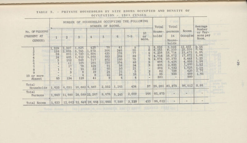 -16- TABLE 3. - PRIVATE HOUSEHOLDS BY SIZE ROOMS OCCUPIED AND DENSITY OF OCCUPATION - 1961 CENSUS No. OF PERSONS (PRESENT AT CENSUS) NUMBER OF HOUSEHOLDS OCCUPYING THE FOLLOWING NUMBER OF ROOMS. Total House holds Total persons In House holds Rooms Occupied Average Number or Per sons per Room. 1 2 3 4 5 6 7-9 10 or more. 1 1,329 2,337 1,826 420 70 41 9 1 6,033 6,033 13,833 0.44 2 156 2,065 3, 745 1,573 306 246 55 8 8,155 16,310 25,336 0.64 3 59 801 2,730 1,854 435 278 77 4 6,238 18,714 21,472 0.86 4 24 485 1,613 1,568 683 269 89 7 4,718 18,872 17,872 1.06 5 3 162 549 717 402 160 75 6 2,074 10,370 8,448 1.23 6 1 41 186 291 230 104 48 5 906 5,436 4,006 1.36 7 - 17 78 124 91 58 34 3 405 2,835 1,860 1.52 8 1 6 14 52 60 50 21 - 204 1,632 1,026 1.59 9 - 3 8 19 24 21 5 2 82 738 420 1.75 10 or more - - 4 8 22 34 16 1 85 935 489 1.91 Absent 60 134 129 41 9 4 4 - 381 - 980 Total Households 1,633 6,031 10,882 6,667 2,332 1,265 434 37 29,281 81,875 96,012 0.86 Total Persons 1,943 11,980 28,589 22,267 9,676 5,245 2,009 166 81,875 - - - Total Rooms 1,633 12,062 32,646 26,668 11,660 7,590 3,320 433 96,012 - - -