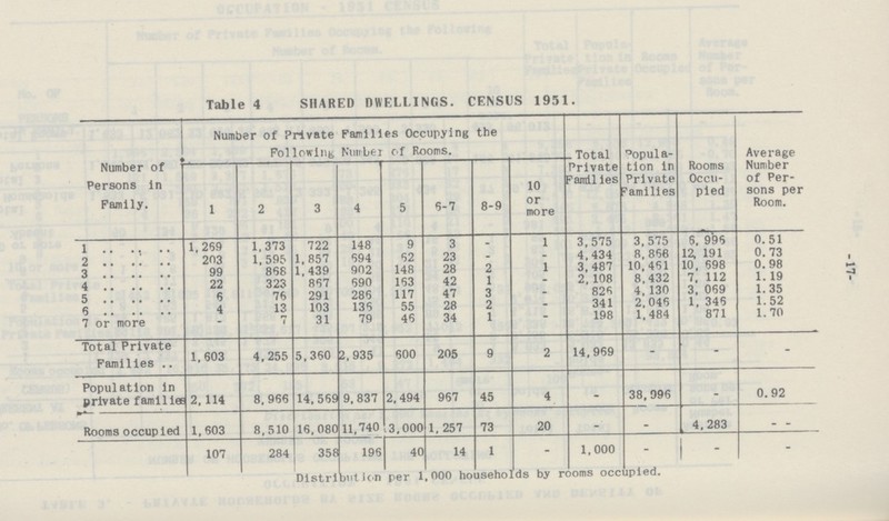 -17- Table 4 SHARED DWELLINGS. CENSUS 1951. Number of Persons in Family. Number of Private Families Occupying the Following Number of Rooms. Total Private Families Popula tion in Private Families Rooms Occu pied Average Number of Per sons per Room. 1 2 3 4 5 6-7 8-9 10 or more 1 1.269 1,373 722 148 9 3 - 1 3,575 3,575 6,996 0.51 2 203 1,595 1,857 694 62 23 - - 4,434 8,866 12,191 0.73 3 99 868 1,439 902 148 28 2 1 3,487 10,461 10.698 0.98 4 22 323 867 690 163 42 1 - 2,108 8,432 7,112 1.19 5 6 76 291 286 117 47 3 - 826 4,130 3,069 1.35 6 4 13 103 136 55 28 2 - 341 2,046 1,346 1.52 7 or more 7 31 79 46 34 1 - 198 1,484 871 1.70 Total Private Families 1,603 4,255 5,360 2, 935 600 205 9 2 14,969 - - - Population In private families 2,114 8,966 14,569 9,837 2,494 967 45 4 _ 38,996 - 0.92 Rooms occupied 1,603 8,510 16,080 11,740 3,000 1, 257 73 20 _ - 4,283 - 107 284 358 196 40 14 1 - 1,000 - - - Distribution per 1,000 households by rooms occupied.