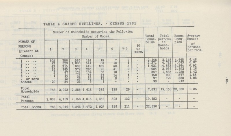-18- TABLE 4 SHARED DWELLINGS. - CENSUS 1961 NUMBER OF PERSONS (present at Census) Number of Households Occupying the Following Number of Rooms. Total House holds Total persons in House holds Rooms Occu pied Average Number of persons per room. 1 2 3 4 5 6 7-9 10 or more. 1 608 786 586 144 15 7 2 - 2,148 2,148 4,645 6.46 2 93 629 1,006 541 83 18 1 - 2,371 4,742 7, 063 0.67 3 43 315 663 449 106 40 5 - 1,621 4,863 5,264 0.92 4 16 165 372 285 96 41 9 - 984 3,936 3,392 1.16 5 2 67 124 109 50 10 5 - 367 1,835 1,289 1.42 6 1 14 45 53 22 14 1 - 150 900 577 1.56 7 or more - 13 26 32 12 8 6 - 97 729 388 1.88 Absent 20 34 33 5 1 - - - 93 - 212 - Total Households 783 2,023 2,855 1,618 385 138 29 - 7,831 19,153 22,830 0.85 Total Persons 1,003 4,169 7,156 4,815 1,356 522 132 - 19,153 - - - Total Rooms 783 4,046 8,565 6,472 1,925 828 211 - 22,830 - - -