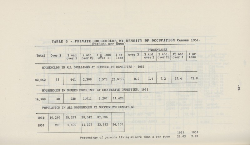 -19- TABLE 3 - PRIVATE HOUSEHOLDS BY DENSITY OF OCCUPATION Census 1951 (Persons per Room) Total Over 3 3 and over 2 2 and over 1½ 1 1/8 and over 1 1 or less PERCENTAGES over 3 3 and over 2 2 and. over 1½ 1½ and over 1 1 or less HOUSEHOLDS IN ALL DWELLINGS AT SUCCESSIVE DENSITIES - 1951 32,052 53 441 2,306 5,573 23,679 0.2 1.4 7.2 17.4 73.8 HOUSEHOLDS IN SHARED DWELLINGS AT SUCCESSIVE DENSITIES. 1951 14.969 40 228 1,011 2,267 11,423 POPULATION IN ALL HOUSEHOLDS AT SUCCESSIVE DENSITIES 1931: 1951: 10,230 296 25,287 2,409 36,042 11,327 37,605 23,912 54,356 1931 1951 Percentage of persons living at more than 2 per room 21.62 2.93
