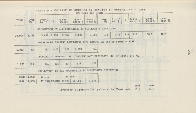 -20- TABLE 5 - PRIVATE HOUSEHOLDS BY DENSITY OF OCCUPATION - 1961 (Persons per Room) Total Over 1½ Over 1 to 1½ 1 ¾ but under 1 ½ but under ¾ Less than ½ Over 1½ Over 1 to 1½ 1 ¾ but under 1 ½ but under ¾ Less than ½ HOUSEHOLDS IN ALL DWELLINGS AT SUCCESSIVE DENSITIES 28,900 2,128 3,890 8,232 2,757 8,808 3,085 7.4 13.5 28.5 9.5 30.5 10.7 HOUSEHOLDS SHARING DWELLINGS WITH EXCLUSIVE USE OF STOVE & SINK 5,813 394 733 1,417 516 2,003 750 HOUSEHOLDS SHARING DWELLINGS WITHOUT EXCLUSIVE USE OF STOVE & SINK 1,925 254 152 835 42 531 111 POPULATION IN ALL HOUSEHOLDS AT SUCCESSIVE DENSITIES 1951: 14,032 23,912 54,356 1961: 11,306 17,367 22,812 9.475 16,981 3,934 1951 1961 Percentage of persons living at more than 1½ per room 15.2 13.8