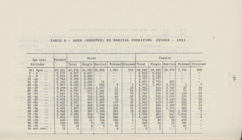-21- TABLE 6 - AGES (GROUPED) BY MARITAL CONDITION CENSUS - 1951 Age Last Birthday Persons Males Females Total Single Married Widowed Divorced Total Single Married Widowed Divorced A11 Ages 97,221 47,375 21,927 23,309 1,821 318 48,846 19,938 23,379 6,154 365 0-4 9,479 4,927 4,927 - - - 4,552 4,552 - - - 5-9 6,502 3,380 3,380 - - - 3,122 3,122 - - - 10-14 5,782 3,005 3,005 - - - 2,777 2,777 - - - 15-19 5,185 2,225 2,209 16 - - 2,950 2,760 200 - - 20-24 7,357 3,283 2,325 955 2 1 4,074 1,963 2,103 2 6 25-29 9,269 4,527 1,541 3,057 11 18 4,642 921 3,643 23 55 30-34 7,801 4,035 841 3,145 15 34 3,766 556 3,072 61 77 35-39 7,840 4,094 704 3,301 23 66 3,746 518 3,044 119 65 40-44 6,974 3,672 625 2,945 44 58 3,302 525 2,589 138 50 45-49 6,093 3,212 590 2,483 74 65 2,881 475 2,140 224 42 50-54 5,425 2,581 441 1,997 110 33 2,844 413 1,987 432 21 55-59 4,622 2,112 353 1,593 152 14 2,510 334 1,488 672 16 80-64 4,496 1,997 305 1,453 228 11 2,499 314 1,272 892 21 65-69 4,043 1,690 287 1,100 291 12 2,353 255 982 1,109 7 70-74 3,026 1,263 215 708 336 4 1,753 201 546 1,015 1 75-79 1,955 813 128 394 290 1 1,142 130 235 773 4 80-84 949 335 41 124 169 1 614 80 68 466 - 85-89 340 100 6 34 60 - 240 34 18 188 - 90-94 70 19 3 4 12 - 51 6 1 44 - 95 and over 13 5 1 - 4 - 8 2 - 6 -