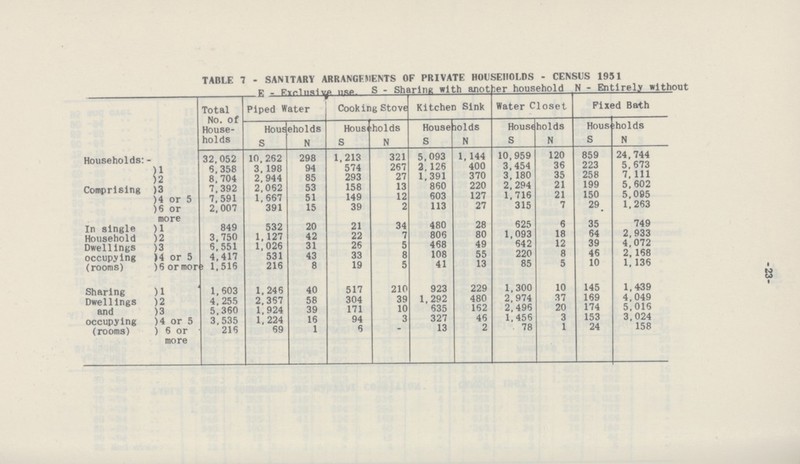 -23- TABLE 7 - SANITARY ARRANGEMENTS OF PRIVATE HOUSEHOLDS - CENSUS 1951 E . Exclusive use S - Sharing with another household N - Entirely without Total No. of House holds Piped Water Cooking Stove Kitchen Sink Water Closet Fixed Bath Households Households Households House holds Households S N S N S N S N S N Households:- 32,052 10,262 298 1,213 321 5,093 1.144 10,959 120 859 24,744 1 6,358 3, 198 94 574 267 2, 126 400 3,454 36 223 5,673 2 8,704 2,944 85 293 27 1,391 370 3, 180 35 258 7, 111 Comprising 3 7,392 2,062 53 158 13 860 220 2,294 21 199 5,602 4 or 5 7,591 1,667 51 149 12 603 127 1,716 21 150 5,095 6 or 2,007 391 15 39 2 113 27 315 7 29 1,263 more In single Household Dwellings occupying (rooms) 1 849 532 20 21 34 480 28 625 6 35 749 2 3,750 1,127 42 22 7 806 80 1,093 18 64 2,933 3 6,551 1,026 31 26 5 468 49 642 12 39 4,072 4 or 5 4,417 531 43 33 8 108 55 220 8 46 2, 168 6 or more 1,516 216 8 19 5 41 13 85 5 10 1,136 Sharing Dwellings and Occupying (rooms) 1 1,603 1,246 40 517 210 923 229 1,300 10 145 1,439 2 4, 255 2,367 58 304 39 1,292 480 2,974 37 169 4,049 3 5,360 1,924 39 171 10 635 162 2,496 20 174 5,016 4 or 5 3,535 1, 224 16 94 3 327 46 1,456 3 153 3,024 6 or more 216 69 1 6 - 13 2 78 1 24 158