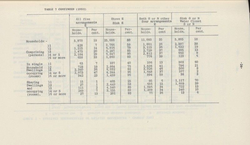-24- TABLE 7 CONTINUED (1931) All five arrangements E Stove E Sink E Bath S or N other four arrangements E Sink S or N Water Closet S or N House holds. Per cent. House holds. Per cent. House holds. Per cent House. holds. Per cent. Households:- 5,970 19 25,686 80 11,093 35 5,805 18 1 428 7 3,766 59 1,661 26 2,387 38 2 1,225 14 6,916 79 3,115 36 1,632 19 Comprising (persons) 3 1,475 20 6,297 85 2,729 37 995 13 4 or 5 2,184 29 6,847 90 2,812 37 668 9 6 or more 658 33 1,860 93 776 39 123 6 In single Household Dwellings occupying (rooms) 1 63 7 337 40 106 13 503 60 2 723 19 2 864 76 1,536 41 796 21 3 2,340 36 6,032 92 3,026 46 500 8 4 or 5 2,073 47 4,244 96 1,648 37 107 2 6 or more 342 23 1,459 96 894 59 38 3 Sharing Dwellings and occupying (rooms). 1 15 1 405 25 95 6 1,117 70 2 27 1 2,449 58 656 15 1,669 39 3 111 2 4,540 85 1.846 34 722 13 4 or 5 249 7 3,155 89 1,209 34 340 10 6 or more 27 13 201 93 77 36 13 6
