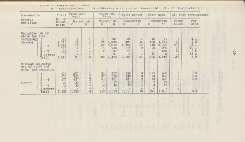 -26- TABLE 7 (Continued - 1961) E - Exclusive use S - Sharing with another household N - Entirely without Households Sharing Dwellings Total No. of House holds Piped cold Water Piped Hot Water Water Closet Fixed Bath All four arrangements Households Households Households Households House- hold Per cent S N S N S N S N Exclusive use of stove and sink: occupying) 1 145 3 1 15 109 122 1 45 91 6 4.1 (rooms) 2 1,215 12 4 22 1,039 821 15 100 1,071 27 2.2 3 - 4 3,958 15 1 40 3,018 1,666 23 210 3,386 203 5.1 5 347 - - 3 216 117 2 29 260 35 10.1 6 - 7 142 - _ 2 93 56 - - 104 12 8.5 8 or more 6 - - - 3 3 - 14 4 2 33.3 Total 5,813 30 6 82 4,478 2,785 41 398 4,916 285 4.9 Without exclusive use of stove and sink: and occupying l 618 577 1 84 527 588 6 122 490 1 0.2 2 774 730 1 67 699 746 9 74 695 3 0.4 3 - 4 477 417 2 61 401 437 2 43 426 3 0.6 (rooms) 5 37 30 - 7 27 32 1 6 29 - - 6 - 7 19 19 - 4 15 18 - 4 13 - - 8 or more - _ _ - - - - _ - - - Total 1,925 1,773 4 223 1,669 1,821 18 249 1,653 7 0.4