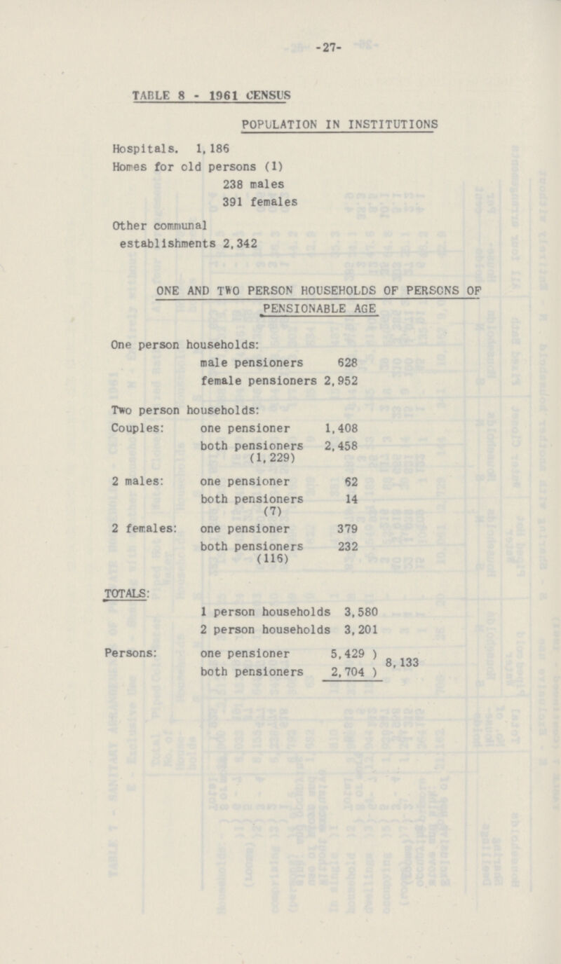 -27- TABLE 8 - 1961 CENSUS POPULATION IN INSTITUTIONS Hospitals. 1, 186 Homes for old persons (1) 238 males 391 females Other communal establishments 2,342 ONE AND TWO PERSON HOUSEHOLDS OF PERSONS OF PENSIONABLE AGE One person households: male pensioners 628 female pensioners 2,952 Two person households: Couples: one pensioner 1,408 both pensioners 2,458 (1,229) 2 males: one pensioner 62 both pensioners 14 (7) 2 females: one pensioner 379 both pensioners 232 (116) TOTALS: 1 person households 3,580 2 person households 3,201 Persons: one pensioner 5,429) 8, 133 both pensioners 2,704)