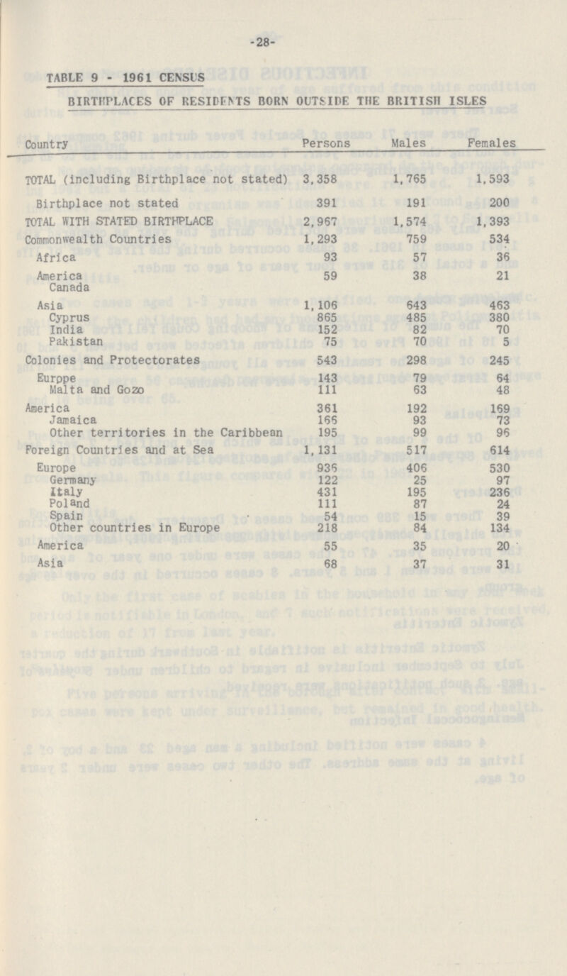 -28- TABLE 9 - 1961 CENSUS BIRTHPLACES OF RESIDENTS BORN OUTSIDE THE BRITISH ISLES Country Persons Males Females TOTAL (Including Birthplace not stated) 3,358 1,765 1,593 Birthplace not stated 391 191 200 TOTAL WITH STATED BIRTHPLACE 2,957 1,574 1,393 Commonwealth Countries 1,293 759 534 Africa 93 57 36 America Canada 59 38 21 Asia 1,106 643 463 Cyprus 865 485 380 India 152 82 70 Pakistan 75 70 5 Colonies and Protectorates 543 298 245 Europe 143 79 64 Malta and Gozo 111 63 48 America 361 192 169 Jamaica 165 93 73 Other territories in the Caribbean 195 99 96 Foreign Countries and at Sea 1,131 517 614 Europe 936 406 530 Germany 122 25 97 Italy 431 195 236 Poland 111 87 24 Spain 54 15 39 Other countries in Europe 218 84 134 America 55 35 20 Asia 68 37 31