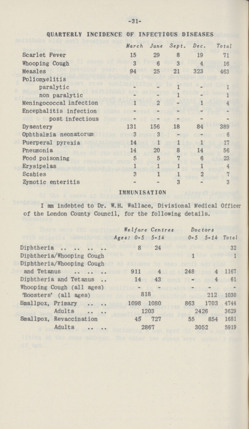 -31- QUARTERLY INCIDENCE OF INFECTIOUS DISEASES March June Sept. Dec. Total Scarlet Fever 15 29 8 19 71 Whooping Cough 3 6 3 4 16 Measles 94 25 21 323 463 Poliomyelitis paralytic - - 1 _ 1 non paralytic - - 1 - 1 Meningococcal infection 1 2 - 1 4 Encephalitis infection - - - - - post infectious - - - - - Dysentery 131 156 18 84 389 Ophthalmia neonatorum 3 3 - - 6 Puerperal pyrexia 14 1 1 1 17 Pneumonia 14 20 8 14 56 Pood poisoning 5 5 7 6 23 Erysipelas 1 1 1 1 4 Scabies 3 1 1 2 7 Zymotic enteritis - - 3 - 3 IMMUNISATION I am indebted to Dr. W.H. Wallace, Divisional Medical Officer of the London County Council, for the following details. Welfare Centres Doctors Total Ages: 0-5 5-14 0-5 5-14 Diphtheria 8 24 32 Diphtheria/Whooping Cough 1 1 Diphtheria/Whooping Cough and Tetanus 911 4 248 4 1167 Diphtheria and Tetanus 14 43 - 4 61 Whooping Cough (all ages) - - - - - 'Boosters' (all ages) 818 212 1030 Smallpox, Primary 1098 1080 863 1703 4744 Adults 1203 2426 3629 Smallpox, Revaccination 45 727 55 854 1681 Adults 2867 3052 5919
