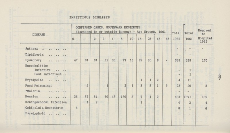 -33- INFECTIOUS DISEASES DISEASE CONFIRMED CASES, SOUTHWARK RESIDENTS diagnosed in or outside Borough - Age Groups, 1961 Total 1962 Total 1961 Removed to Hospital 1962 0- 1- 2- 3- 4- 5- 10- 15- 25- 45- 65- - - - Diphtheria - - Dysentery 47 61 61 32 36 77 15 22 30 8 - 389 298 170 Encephalitis: Infective - 1 Post infectious - 1 Erysipelas 1 1 2 4 11 Food Poisoning: 2 1 2 1 3 8 1 5 23 26 3 *Malaria - - Measles 36 87 84 60 48 130 8 7 1 2 463 1671 189 Meningococcal Infection 1 2 1 4 2 4 Ophthalmia Neonatorum 6 6 1 6 Paratyphoid - -