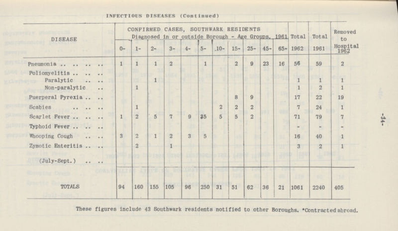 -34- INFECTIOUS DISEASES (Continued) DISEASE CONFIRMED CASES. SOUTHWARK RESIDENTS Diagnosed in or outside Borough - Age Groups. 1961 Total 1962 Total 1961 Removed to Hospital 1962 0- 1- 2- 3- 4- 5- 10- 15- 25- 45- 65- Pneumonia 1 1 1 2 1 2 9 23 16 56 59 2 Poliomyelitis Paralytic 1 1 1 1 Non-paralytic 1 1 2 1 Puerperal Pyrexia 8 9 17 22 19 Scabies 1 2 2 2 7 24 1 Scarlet Fever 1 2 ' 5 7 9 35 5 5 2 71 79 7 Typhoid Fever - - - Whooping Cough 3 2 1 2 3 5 16 40 1 Zymotic Enteritis 2 1 3 2 1 (July-Sept.) TOTALS 94 160 155 105 96 250 31 51 62 36 21 1061 2240 405 These figures include 43 Southwark residents notified to other Boroughs. *Contracted abroad