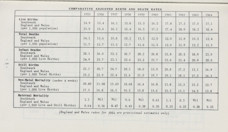 COMPARATIVE ADJUSTED BIRTH AND DEATH RATES <###> 1955 1956 1957 1958 1959 1960 1961 1962 1963 1964 Live Births Southwark England and Wales (per 1,000 population) 14.9 15.4 16.1 15.8 15.3 16.2 17.8 17.3 17.0 17.1 15.0 15.6 16.1 16.4 16.5 17.1 17.4 18.0 18.2 18.4 Total Deaths Southwark England and Wales (per 1,000 population) 14.1 11.6 10.8 10.2 11.5 12.0 12.0 11.9 13.3 12.4 11.7 11.7 11.5 11.7 11.6 11.5 12.0 11.9 12.2 11.3 Infant Deaths Southwark England and Wales (per 1,000 Live Births) 28.1 16.0 22.3 26.7 28.2 26.8 21.8 20.5 18.9 21.0 24.9 23.7 23.1 22.6 22.2 21.7 21.6 21.4 20.9 20.0 Still Births Southwark England and Wales (per 1,000 Total Births) 22.1 18.7 24.7 20.1 18.0 15.9 20.8 17.2 13.1 16.9 23.2 22.9 22.4 21.6 21.0 19.7 19.1 18.1 17.3 16.3 Neo-Natal Mortality (under 4 weeks) Southwark England and Wales (per 1,000 Live Births) 20.80 11.08 15.69 18.68 16.4 16.8 11.8 13.3 13.2 12.7 17.3 16.8 16.5 16.2 15.8 15.6 15.5 15.1 14.2 13.8 Maternal Mortality Southwark England and Wales (per 1,000 Live and Still Births) 1.1 Nil Nil 0.6 Nil 0.61 1.1 0.5 Nil Nil 0.64 0.56 0.47 0.43 0.38 0.30 0.33 0.35 0.28 0.25 - 3 - (England and Wales rates for 1964 are provisional estimates only)