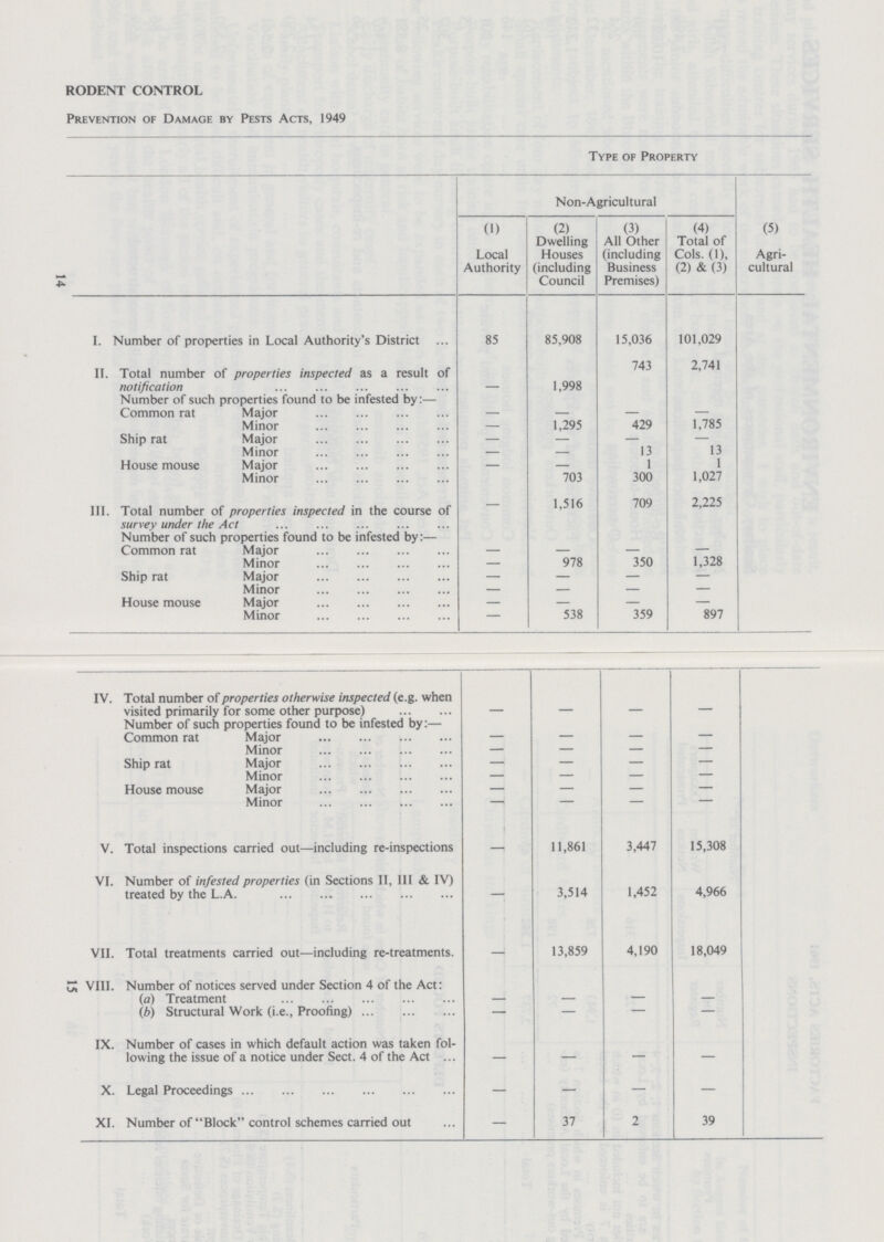 14 RODENT CONTROL Prevention of Damage by Pests Acts, 1949 Type of Property Non-Agricultural (5) Agri cultural (1) Local Authority (2) Dwelling Houses (including Council (3) All Other (including Business Premises) (4) Total of Cols. (1), (2) & (3) I. Number of properties in Local Authority's District 85 85,908 15,036 101,029 II. Total number of properties inspected as a result of 743 2,741 notification — 1,998 Number of such properties found to be infested by:— Common rat Major — — — — Minor — 1,295 429 1,785 Ship rat Major — — — — Minor — — 13 13 House mouse Major — — 1 1 Minor 703 300 1,027 111. Total number of properties inspected in the course of — 1,516 709 2,225 survey under the Act Number of such properties found to be infested by:— Common rat Major — — — — Minor — 978 350 1,328 Ship rat Major — — — — Minor — — — — House mouse Major — — — — Minor 538 359 897 IV. Total number of properties otherwise inspected (e.g. when visited primarily for some other purpose) - - - - Number of such properties found to be infested by:— Common rat Major — — — — Minor — — — — Ship rat Major - — — — Minor — — — — House mouse Major — — — — Minor - - - - V. Total inspections carried out—including re-inspections — 11,861 3,447 15,308 VI. Number of infested properties (in Sections II, III & IV) treated by the L.A. — 3,514 1,452 4,966 VII. Total treatments carried out—including re-treatments. — 13,859 4,190 18,049 VIII. Number of notices served under Section 4 of the Act: (a) Treatment — — — — (b) Structural Work (i.e., Proofing) — — - — IX. Number of cases in which default action was taken fol lowing the issue of a notice under Sect. 4 of the Act — — — — X. Legal Proceedings — — — — XI. Number of Block control schemes carried out — 37 2 39 15