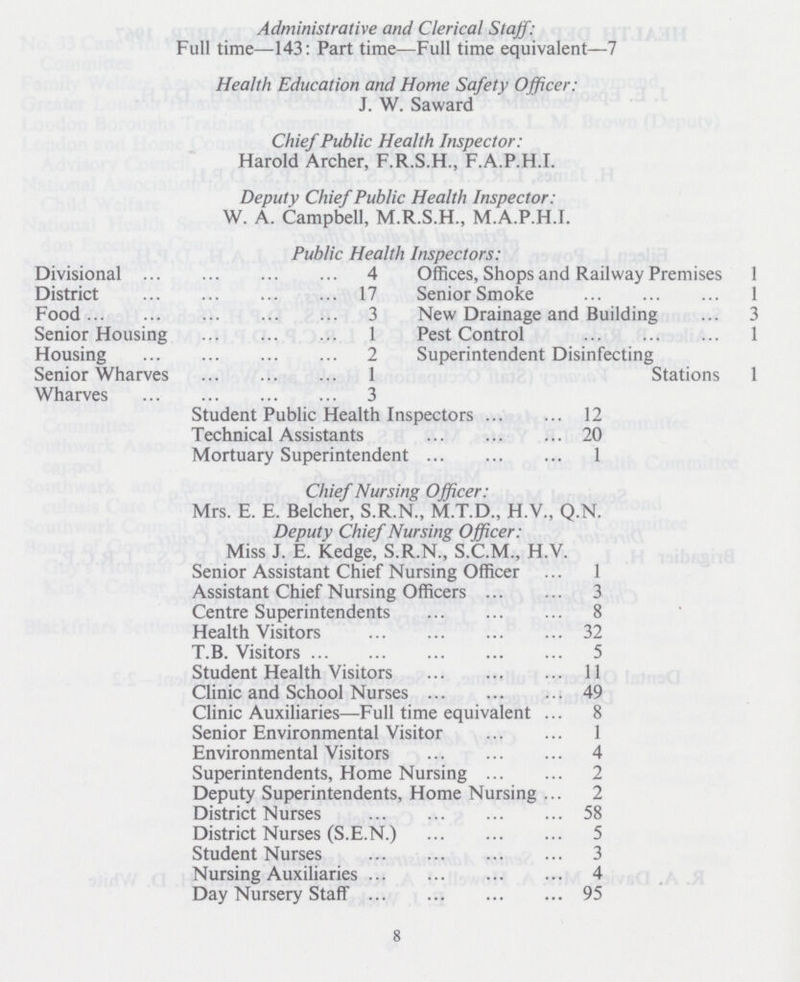 Administrative and Clerical Staff: Full time—143 : Part time—Full time equivalent—7 Health Education and Home Safety Officer: J. W. Saward Chief Public Health Inspector: Harold Archer, F.R.S.H., F.A.P.H.I. Deputy Chief Public Health Inspector: W. A. Campbell, M.R.S.H., M.A.P.H.I. Public Health Inspectors: Divisional 4 District 17 Food 3 Senior Housing 1 Housing 2 Senior Wharves 1 Wharves 3 Offices, Shops and Railway Premises 1 Senior Smoke 1 New Drainage and Building 3 Pest Control 1 Superintendent Disinfecting Stations 1 Student Public Health Inspectors 12 Technical Assistants 20 Mortuary Superintendent 1 Chief Nursing Officer: Mrs. E. E. Belcher, S.R.N., M.T.D., H.V., Q.N. Deputy Chief Nursing Officer: Miss J. E. Kedge, S.R.N., S.C.M., H.V. Senior Assistant Chief Nursing Officer 1 Assistant Chief Nursing Officers 3 Centre Superintendents 8 Health Visitors 32 T.B. Visitors 5 Student Health Visitors 11 Clinic and School Nurses 49 Clinic Auxiliaries—Full time equivalent 8 Senior Environmental Visitor 1 Environmental Visitors 4 Superintendents, Home Nursing 2 Deputy Superintendents, Home Nursing 2 District Nurses 58 District Nurses (S.E.N.) 5 Student Nurses 3 Nursing Auxiliaries 4 Day Nursery Staff 95 8