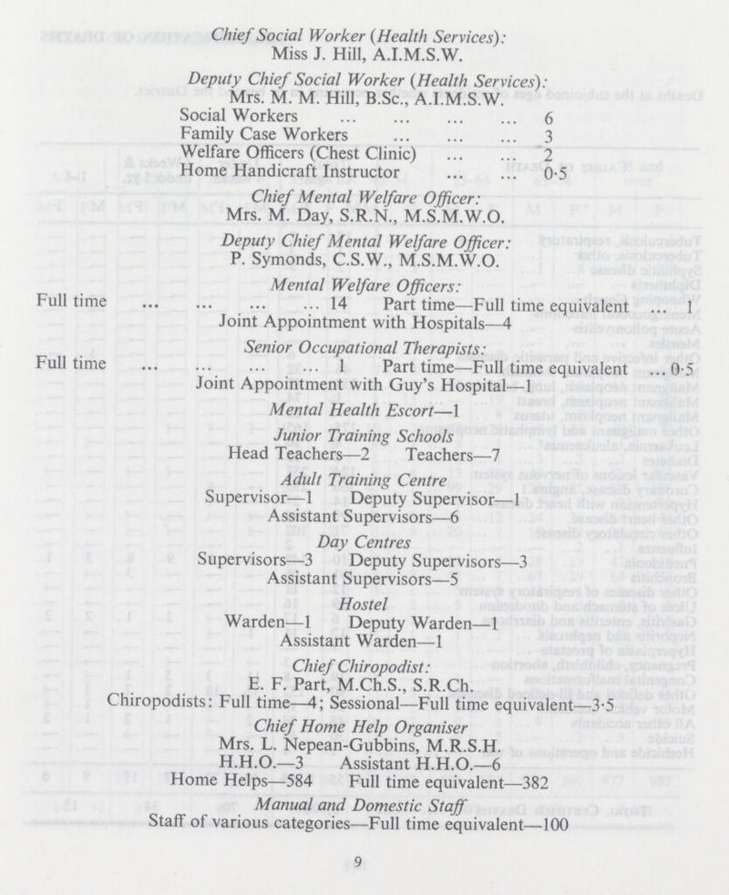 Chief Social Worker (Health Services): Miss J. Hill, A.I.M.S.W. Deputy Chief Social Worker (Health Services): Mrs. M. M. Hill, B.Sc., A.I.M.S.W. Social Workers 6 Family Case Workers 3 Welfare Officers (Chest Clinic) 2 Home Handicraft Instructor 0.5 Chief Mental Welfare Officer: Mrs. M. Day, S.R.N., M.S.M.W.O. Deputy Chief Mental Welfare Officer: P. Symonds, C.S.W., M.S.M.W.O. Mental Welfare Officers: Full time 14 Part time—Full time equivalent 1 Joint Appointment with Hospitals—4 Senior Occupational Therapists: Full time 1 Part time—Full time equivalent 0.5 Joint Appointment with Guy's Hospital—1 Mental Health Escort—1 Junior Training Schools Head Teachers—2 Teachers—7 Adult Training Centre Supervisor—1 Deputy Supervisor—1 Assistant Supervisors—6 Day Centres Supervisors—3 Deputy Supervisors—3 Assistant Supervisors—5 Hostel Warden—1 Deputy Warden—1 Assistant Warden—1 Chief Chiropodist: E. F. Part, M.Ch.S., S.R.Ch. Chiropodists: Full time—4; Sessional—Full time equivalent—3-5 Chief Home Help Organiser Mrs. L. Nepean-Gubbins, M.R.S.H. H.H.O.—3 Assistant H.H.O.—6 Home Helps—584 Full time equivalent—382 Manual and Domestic Staff Staff of various categories—Full time equivalent—100 9