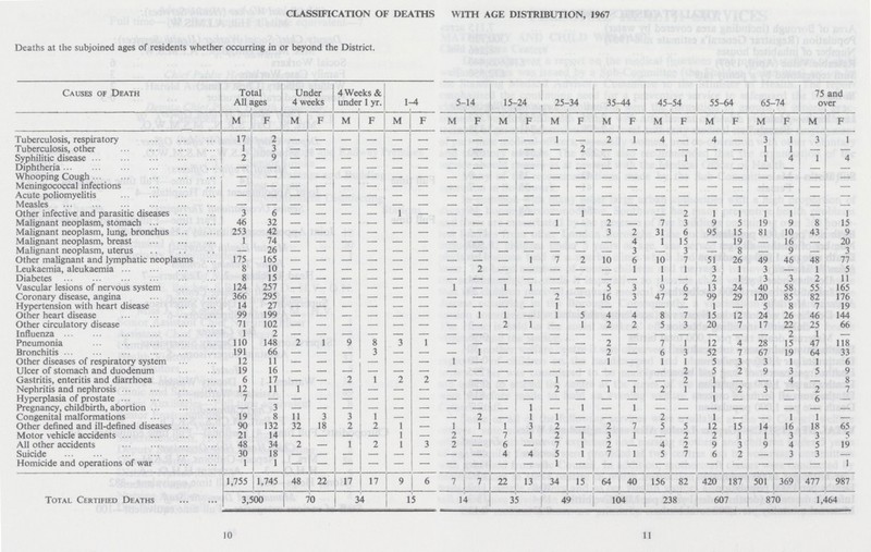 CLASSIFICATION OF DEATHS WITH AGE DISTRIBUTION, 1967 Deaths at the subjoined ages of residents whether occurring in or beyond the District. Causes of Death Total All ages Under 4 weeks 4 Weeks & under 1 yr. 1-4 5-14 15-24 25-34 35-44 45-54 55-64 65-74 75 and over M F M F M F M F M F M F M F M F M F M F M F M F Tuberculosis, respiratory 17 2 - — — — — — - - - - 1 - 2 1 4 - 4 - 3 1 3 1 Tuberculosis, other 1 3 - - - - - - - - - - - 2 - - - - - - 1 1 — — Syphilitic disease 2 9 - - - - - - - - - - - - - - - 1 - - 1 4 1 4 Diphtheria — — - — — — — — — — — — - - - - - - - - - - - - Whooping Cough — — - — — — — — — — — — — — — — — — — — — — — — Meningococcal infections — — - — — — — — — — — — — — — — — — — — — — — — Acute poliomyelitis — — - — — — — — — — — — — — — — — — — — — — — — Measles — — - — — — —. — — — — — — — — — — — — — — — — — Other infective and parasitic diseases 3 6 - - - - 1 - - - - - - 1 - - - 2 1 1 1 1 — 1 Malignant neoplasm, stomach 46 32 - - - - - - - - - - 1 - 2 - 7 3 9 5 19 9 8 15 Malignant neoplasm, lung, bronchus 253 42 - - - - - - - - - - - - 3 2 31 6 95 15 81 10 43 9 Malignant neoplasm, breast 1 74 - - - - - - - - - - - - - 4 1 15 — 19 — 16 — 20 Malignant neoplasm, uterus — 26 - — — — — — — — — — — — — 3 — 3 — 8 — 9 — 3 Other malignant and lymphatic neoplasms 175 165 - - - - - - - - - 1 7 2 10 6 10 7 51 26 49 46 48 77 Leukaemia, aleukaemia 8 10 - — — — — — — 2 — — — — — 1 1 1 3 1 3 — 1 5 Diabetes 8 15 - — — — — — — — — — — — - - 1 - 2 1 3 3 2 11 Vascular lesions of nervous system 124 257 - — — — — — 1 — 1 1 — — 5 3 9 6 13 24 40 58 55 165 Coronary disease, angina 366 295 - - - - - - - - - - 2 — 16 3 47 2 99 29 120 85 82 176 Hypertension with heart disease 14 27 - - - - - - - - - - 1 - - - - - 1 — 5 8 7 19 Other heart disease 99 199 - — — — — — — 1 1 — 1 5 4 4 8 7 15 12 24 26 46 144 Other circulatory disease 71 102 - — — — — — — — 2 1 — 1 2 2 5 3 20 7 17 22 25 66 Influenza 1 2 - — — — — — — — — — — — — — — — — - - 2 1 — Pneumonia 110 148 2 1 9 8 3 1 — — — — — — 2 - 7 1 12 4 28 15 47 118 Bronchitis 191 66 — — — 3 — — — 1 — — — — 2 — 6 3 52 7 67 19 64 33 Other diseases of respiratory system 12 11 - - - - - - 1 - - - - - 1 — 1 1 5 3 3 1 1 6 Ulcer of stomach and duodenum 19 16 - - - - - - - - - - - - - - - 2 5 2 9 3 5 9 Gastritis, enteritis and diarrhoea 6 17 — — 2 1 2 2 — — — — 1 — — — - 2 1 — - 4 - 8 Nephritis and nephrosis 12 11 1 — — — — — — - — — 2 — 1 1 2 1 1 2 3 — 2 7 Hyperplasia of prostate 7 — — — — — — — — — — — — — — — — — 1 — — — 6 — Pregnancy, childbirth, abortion — 3 — — — — — — — — — 1 — 1 — 1 — - — — — — — — Congenital malformations 19 8 11 3 3 1 — — — 2 — 1 1 — — — 2 - 1 - — 1 1 — Other defined and ill-defined diseases 90 132 32 18 2 2 1 — 1 1 1 3 2 — 2 7 5 5 12 15 14 16 18 65 Motor vehicle accidents 21 14 — — — — 1 — 2 — 7 1 2 1 3 1 — 2 2 1 1 3 3 5 All other accidents 48 34 2 — 1 2 1 3 2 — 6 — 7 1 2 — 4 2 9 3 9 4 5 19 Suicide 30 18 — — — — — — — — 4 4 5 1 7 1 5 7 6 2 - 3 3 — Homicide and operations of war 1 1 - - - - - - - - - - 1 - - - - - - - - - - 1 1,755 1,745 48 22 17 17 9 6 7 7 22 13 34 15 64 40 156 82 420 187 501 369 477 987 Total Certified Deaths 3,500 70 34 15 14 35 49 104 238 607 870 1,464 10 11