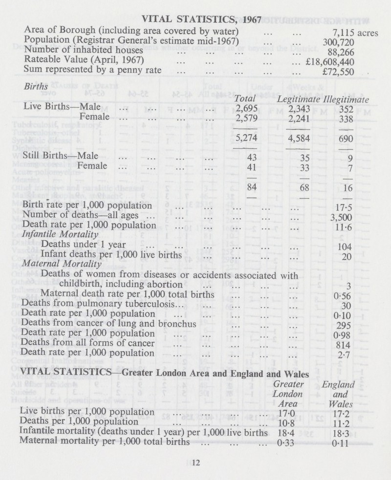 VITAL STATISTICS, 1967 Area of Borough (including area covered by water) 7,115 acres Population (Registrar General's estimate mid-1967) 300,720 Number of inhabited houses 88,266 Rateable Value (April, 1967) £18,608,440 Sum represented by a penny rate £72,550 Births Total Legitimate Illegitimate Live Births—Male 2,695 2,343 352 Female 2,579 2,241 338 5,274 4,584 690 Still Births—Male 43 35 9 Female 41 33 7 84 68 16 Birth rate per 1,000 population 17.5 Number of deaths—all ages 3,500 Death rate per 1,000 population 11.6 Infantile Mortality Deaths under 1 year 104 Infant deaths per 1,000 live births 20 Maternal Mortality Deaths of women from diseases or accidents associated with childbirth, including abortion 3 Maternal death rate per 1,000 total births 0.56 Deaths from pulmonary tuberculosis 30 Death rate per 1,000 population 0.10 Deaths from cancer of lung and bronchus 295 Death rate per 1,000 population 0.98 Deaths from all forms of cancer 814 Death rate per 1,000 population 2.7 VITAL STATISTICS—Greater London Area and England and Wales Greater London Area England and Wales Live births per 1,000 population 17.0 17.2 Deaths per 1,000 population 10.8 11.2 Infantile mortality (deaths under 1 year) per 1,000 live births 18.4 18.3 Maternal mortality per 1,000 total births 0.33 0.11 12