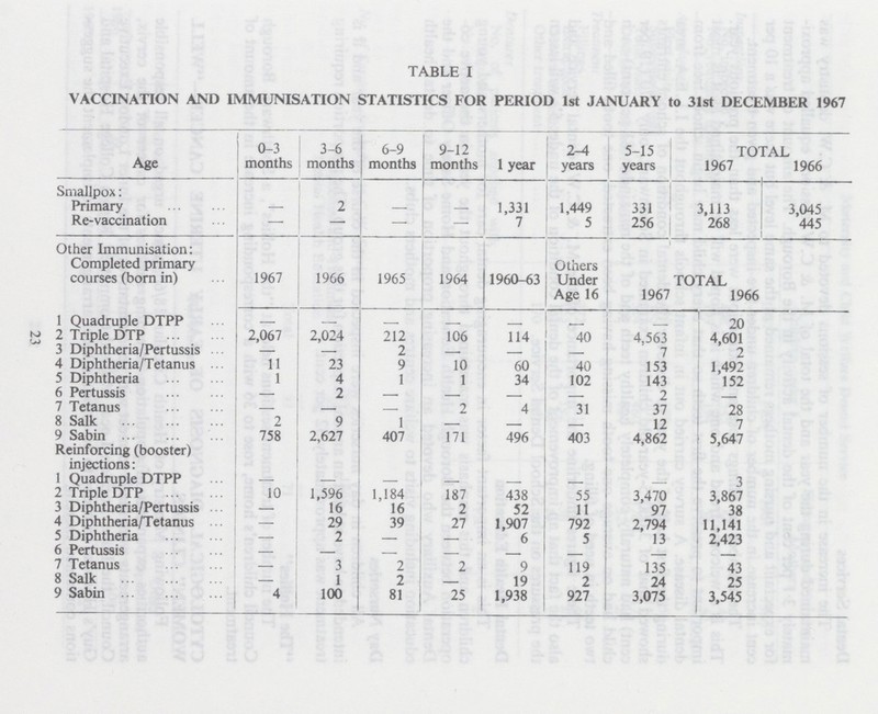 TABLE I VACCINATION AND IMMUNISATION STATISTICS FOR PERIOD 1st JANUARY to 31st DECEMBER 1967 Age 0-3 months 3-6 months 6-9 months 9-12 months 1 year 2-4 years 5-15 years TOTAL 1967 1966 Smallpox: Primary — 2 — — 1,331 1,449 331 3,113 3,045 Re-vaccination — — — — 7 5 256 268 445 Other Immunisation: Completed primary courses (born in) 1967 1966 1965 1964 1960-63 Others Under Age 16 TOTAL 1967 1966 1 Quadruple DTPP — — — — — — — 20 2 Triple DTP 2,067 2,024 212 106 114 40 4,563 4,601 3 Diphtheria/Pertussis — — 2 — — — 7 2 4 Diphtheria/Tetanus 11 23 9 10 60 40 153 1,492 5 Diphtheria 1 4 1 1 34 102 143 152 6 Pertussis — 2 — — — — 2 — 7 Tetanus — — — 2 4 31 37 28 8 Salk 2 9 1 — — — 12 7 9 Sabin 758 2,627 407 171 496 403 4,862 5,647 Reinforcing (booster) injections: 1 Quadruple DTPP — — — — — — — 3 2 Triple DTP 10 1,596 1,184 187 438 55 3,470 3,867 3 Diphtheria/Pertussis — 16 16 2 52 11 97 38 4 Diphtheria/Tetanus — 29 39 27 1,907 792 2,794 11,141 5 Diphtheria — 2 — — 6 5 13 2,423 6 Pertussis — — — — — — — — 7 Tetanus — 3 2 2 9 119 135 43 8 Salk — 1 2 — 19 2 24 25 9 Sabin 4 100 81 25 1,938 927 3,075 3,545 23