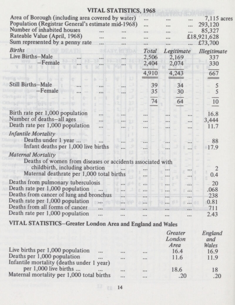 VITAL STATISTICS, 1968 Area of Borough (including area covered by water) 7,115 acres Population (Registrar General's estimate mid-1968) 293,120 Number of inhabited houses 85,327 Rateable Value (April, 1968) £18,921,628 Sum represented by a penny rate £73,700 Births Total Legitimate Illegitimate Live Births—Male 2,506 2,169 337 —Female 2,404 2,074 330 4,910 4,243 667 Still Births—Male 39 34 5 —Female 35 30 5 74 64 10 Birth rate per 1,000 population 16.8 Number of deaths—all ages 3,444 Death rate per 1,000 population 11.7 Infantile Mortality Deaths under 1 year 88 Infant deaths per 1,000 live births 17.9 Maternal Mortality Deaths of women from diseases or accidents associated with childbirth, including abortion 2 Maternal deathrate per 1,000 total births 0.4 Deaths from pulmonary tuberculosis 20 Death rate per 1,000 population 068 Deaths from cancer of lung and bronchus 238 Death rate per 1,000 population 0.81 Deaths from all forms of cancer 711 Death rate per 1,000 population 2.43 VITAL STATISTICS—Greater London Area and England and Wales Greater London Area England and Wales Live births per 1,000 population 16.4 16.9 Deaths per 1,000 population 11.6 11.9 Infantile mortality (deaths under 1 year) per 1,000 live births 18.6 18 Maternal mortality per 1,000 total births .20 .20 14