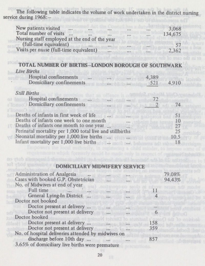 The following table indicates the volume of work undertaken in the district nursing service during 1968:— New patients visited 3,068 Total number of visits 134,675 Nursing staff employed at the end of the year (full-time equivalent) 57 Visits per nuise (full-time equivalent) 2,362 TOTAL NUMBER OF BIRTHS-LONDON BOROUGH OF SOUTHWARK Live Births Hospital confinements 4,389 Domiciliary confinements 521 4,910 Still Births Hospital confinements 72 Domiciliary confinements 2 74 Deaths of infants in first week of life 51 Deaths of infants one week to one month 10 Deaths of infants one month to one year 27 Perinatal mortality per 1,000 total live and stillbirths 25 Neonatal mortality per 1,000 live births 10.5 Infant mortality per 1,000 live births 18 DOMICILIARY MIDWIFERY SERVICE Administration of Analgesia 79.08% Cases with booked G.P. Obstetrician 94.43% No. of Midwives at end of year Full time 11 General Lying-In District 4 Doctor not booked Doctor present at delivery — Doctor not present at delivery 6 Doctor booked Doctor present at delivery 158 Doctor not present at delivery 359 No. of hospital deliveries attended by midwives on discharge before 10th day 857 3.65% of domiciliary live births were premature 20