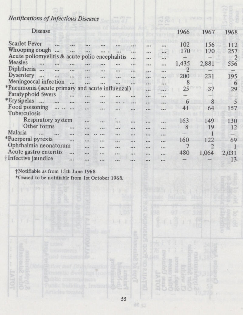 Notifications of Infectious Diseases Disease 1966 1967 1968 Scarlet Fever 102 156 112 Whooping cough 170 170 257 Acute poliomyelitis & acute polio encephalitis — — 2 Measles 1,435 2,881 556 Diphtheria 2 — — Dysentery 200 231 195 Meningoccal infection 8 — 6 *Pneumonia (acute primary and acute influenzal) 25 37 29 Paratyphoid fevers — — — *Erysipelas 6 8 5 Food poisoning 41 64 157 Tuberculosis Respiratory system 163 149 130 Other forms 8 19 12 Malaria — 1 — *Puerperal pyrexia 160 122 69 Ophthalmia neonatorum 7 2 1 Acute gastro enteritis 480 1,064 2,031 † Infective jaundice — — 13 †Notifiable as from 15th June 1968 *Ceased to be notifiable from 1st October 1968. 55