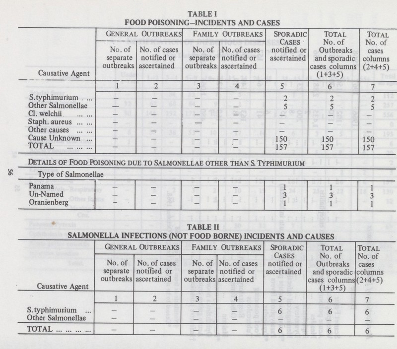 TABLE I FOOD POISONING-INCIDENTS AND CASES Causative Agent General Outbreaks Family Outbreaks Sporadic Cases notified or ascertained total No. of Outbreaks and sporadic cases columns (1+3+5) Total No. of cases columns (2+4+5) No. of separate outbreaks No. of cases notified or ascertained No. of separate outbreaks No. of cases notified or ascertained S.typhimurium 1 2 3 4 5 6 7 — — — — 2 2 2 Other Salmonellae — — — — 5 5 5 CI. welchii — — — — — — — Staph, aureus — — — — — — — Other causes — — — — — — — Cause Unknown — — — — 150 150 150 TOTAL — -— — — 157 157 157 Details of Food Poisoning due to Salmonellae other than & Typhimurium Type of Salmonellae Panama 1 1 1 Un-Named — — — — 3 3 3 Oranienberg — — — — 1 1 1 TABLE II SALMONELLA INFECTIONS (NOT FOOD BORNE) INCIDENTS AND CAUSES Causative Agent General Outbreaks Family Outbreaks Sporadic Cases notified or ascertained Total No. of Outbreaks and sporadic cases columns (1+3+5) Total No. of cases columns (2+4+5) No. of separate outbreaks No. of cases notified or ascertained No. of separate outbreaks No. of cases notified or ascertained S.typhimurium 1 2 3 4 5 6 7 — — — — 6 6 6 Other Salmonellae — — — — — — — TOTAL — — — — 6 6 6 56