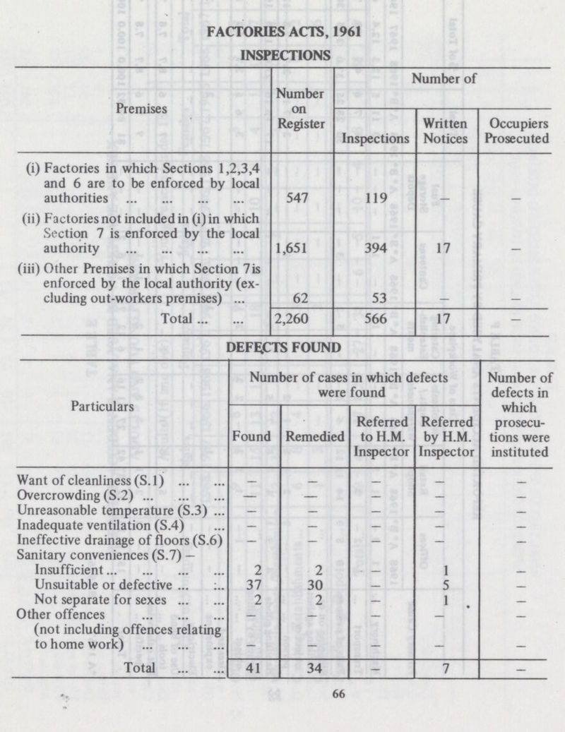 FACTORIES ACTS, 1961 INSPECTIONS Premises Number on Register Number of Inspections Written Notices Occupiers Prosecuted (i) Factories in which Sections 1,2,3,4 and 6 are to be enforced by local authorities 547 119 — (ii) Factories not included in (i) in which Section 7 is enforced by the local authority 1,651 394 17 — (iii) Other Premises in which Section 7is enforced by the local authority (ex cluding out-workers premises) 62 53 — Total 2,260 566 17 — DEFECTS FOUND Particulars Number of cases in which defects were found Number o defects in which prosecu tions were instituted Found Remedied Referred to H.M. Inspector Referred by H.M. Inspector Want of cleanliness (S. 1) — — — — — Overcrowding (S.2) — — — — — Unreasonable temperature (S.3) — — — — — Inadequate ventilation (S.4) — — — — — Ineffective drainage of floors (S.6) — — — — — Sanitary conveniences (S.7) — Insufficient 2 2 — 1 — Unsuitable or defective 37 30 — 5 — Not separate for sexes 2 2 — 1 — Other offences — — — — (not including offences relating to home work) — — — — — Total 41 34 — 7 — 66