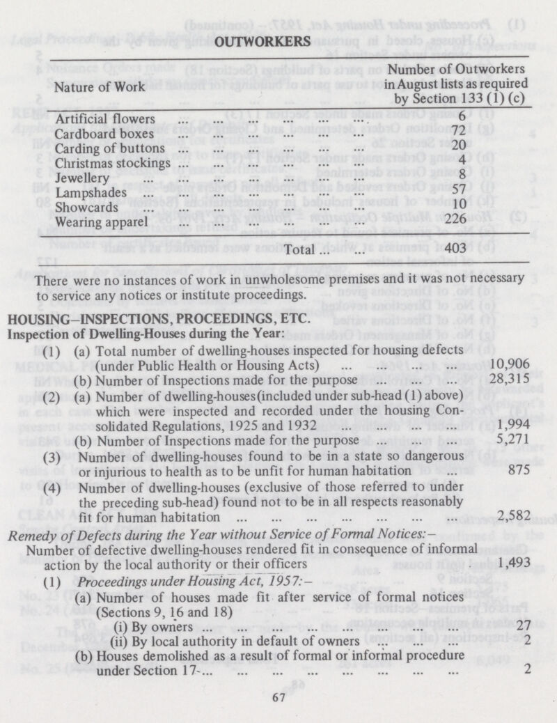 OUTWORKERS Nature of Work Number of Outworkers in August lists as required by Section 133 (1) (c) Artificial flowers 6 Cardboard boxes 72 Carding of buttons 20 Christmas stockings 4 Jewellery 8 Lampshades 57 Showcards 10 Wearing apparel 226 Total 403 There were no instances of work in unwholesome premises and it was not necessary to service any notices or institute proceedings. HOUSING-INSPECTIONS, PROCEEDINGS, ETC. Inspection of Dwelling-Houses during the Year: (1) (a) Total number of dwelling-houses inspected for housing defects (under Public Health or Housing Acts) 10,906 (b) Number of Inspections made for the purpose 28,315 (2) (a) Number of dwelling-houses(included under sub-head (1) above) which were inspected and recorded under the housing Con solidated Regulations, 1925 and 1932 1,994 (b) Number of Inspections made for the purpose 5,271 (3) Number of dwelling-houses found to be in a state so dangerous or injurious to health as to be unfit for human habitation 875 (4) Number of dwelling-houses (exclusive of those referred to under the preceding sub-head) found not to be in all respects reasonably fit for human habitation 2,582 Remedy of Defects during the Year without Service of Formal Notices:- Number of defective dwelling-houses rendered fit in consequence of informal action by the local authority or their officers 1,493 (1) Proceedings under Housing Act, 195 7: - (a) Number of houses made fit after service of formal notices (Sections 9,16 and 18) (i) By owners 27 (ii) By local authority in default of owners 2 (b) Houses demolished as a result of formal or informal procedure under Section 17 2 67