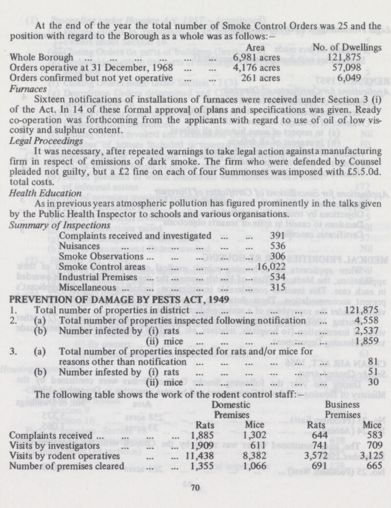 At the end of the year the total number of Smoke Control Orders was 25 and the position with regard to the Borough as a whole was as follows: — Area No. of Dwellings Whole Borough 6,981 acres 121,875 Orders operative at 31 December, 1968 4,176 acres 57,098 Orders confirmed but not yet operative 261 acres 6,049 Furnaces Sixteen notifications of installations of furnaces were received under Section 3 (i) of the Act. In 14 of these formal approval of plans and specifications was given. Ready co-operation was forthcoming from the applicants with regard to use of oil of low vis cosity and sulphur content. Legal Proceedings It was necessary, after repeated warnings to take legal action againsta manufacturing firm in respect of emissions of dark smoke. The firm who were defended by Counsel pleaded not guilty, but a £2 fine on each of four Summonses was imposed with £5.5.0d. total costs. Health Education As in previous years atmospheric pollution has figured prominently in the talks given by the Public Health Inspector to schools and various organisations. Summary of Inspections Complaints received and investigated 391 Nuisances 536 Smoke Observations 306 Smoke Control areas 16,022 Industrial Premises 534 Miscellaneous 315 PREVENTION OF DAMAGE BY PESTS ACT, 1949 1. Total number of properties in district 121,875 2. (a) Total number of properties inspected following notification 4,558 (b) Number infected by (i) rats 2,537 (ii) mice 1,859 3. (a) Total number of properties inspected for rats and/or mice for reasons other than notification 81 (b) Number infested by (i) rats 51 (ii) mice 30 The following table shows the work of the rodent control staff: — Domestic Premises Business Premises Rats Mice Rats Mice Complaints received 1,885 1,302 644 583 Visits by investigators 1,909 611 741 709 Visits by rodent operatives 11,438 8,382 3,572 3,125 Number of premises cleared 1,355 1,066 691 665 70