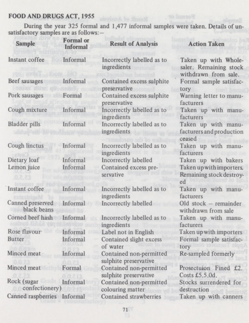 FOOD AND DRUGS ACT, 1955 During the year 325 formal and 1,477 informal samples were taken. Details of un satisfactory samples are as follows: — Sample Formal or Informal Result of Analysis Action Taken Instant coffee Informal Incorrectly labelled as to ingredients Taken up with Whole saler. Remaining stock withdrawn from sale. Beef sausages Informal Contained excess sulphite preservative Formal sample satisfac tory Pork sausages Formal Contained excess sulphite preservative Warning letter to manu facturers Cough mixture Informal Incorrectly labelled as to ingredients Taken up with manu facturers Bladder pills Informal Incorrectly labelled as to ingredients Taken up with manu facturers and production ceased Cough linctus Informal Incorrectly labelled as to ingredients Taken up with manu facturers Dietary loaf Informal Incorrectly labelled Taken up with bakers Lemon juice Informal Contained excess pre servative Taken up with importers. Remaining stock destroy ed Instant coffee Informal Incorrectly labelled as to ingredients Taken up with manu facturers Canned preserved black beans Informal Incorrectly labelled Old stock — remainder withdrawn from sale Corned beef hash Informal Incorrectly labelled as to ingredients Taken up with manu facturers Rose flavour Informal Label not in English Taken up with importers Butter Informal Contained slight excess of water Formal sample satisfac tory Minced meat Informal Contained non-permitted sulphite preservative Re-sampled formerly Minced meat Formal Contained non-permitted sulphite preservative Prosectuion Fined £2. Costs £5.5.0d. Rock (sugar confectionery) Informal Contained non-permitted colouring matter Stocks surrendered for destruction Canned raspberries Informal Contained strawberries Taken up with canners 71