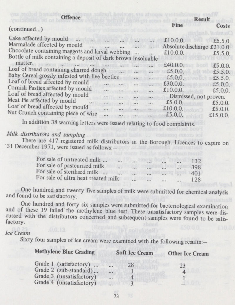 Offence Result (continued...) Fine Costs Cake affected by mould £10.0.0. £5.5.0. Marmalade affected by mould Absolute discharge £21.0.0. Chocolate containing maggots and larval webbing £10.0.0. £5.5.0. Bottle of milk containing a deposit of dark brown insoluable matter £40.0.0. £5.0.0. Loaf of bread containing charred dough £5.0.0. £5.5.0. Baby Cereal grossly infested with live beetles £5.0.0. £5.5.0. Loaf of bread affected by mould £30.0.0. £5.0.0. Cornish Pasties affected by mould £10.0.0. £5.0.0. Loaf of bread affected by mould Dismissed, not proven. Meat Pie affected by mould £5.0.0. £5.0.0. Loaf of bread affected by mould £10.0.0. £5.0.0. Nut Crunch containing piece of wire £5.0.0. £15.0.0. In addition 38 warning letters were issued relating to food complaints. Milk distributors and sampling There are 417 registered milk distributors in the Borough. Licences to expire on 31 December 1971, were issued as follows:— For sale of untreated milk 132 For sale of pasteurised milk 398 For sale of sterilised milk 401 For sale of ultra heat treated milk 128 One hundred and twenty five samples of milk were submitted for chemical analysis and found to be satisfactory. One hundred and forty six samples were submitted for bacteriological examination and of these 19 failed the methylene blue test. These unsatisfactory samples were dis cussed with the distributors concerned and subsequent samples were found to be satis factory. Ice Cream Sixty four samples of ice cream were examined with the following results:— Methylene Blue Grading Soft Ice Cream Other Ice Cream Grade 1 (satisfactory) 28 23 Grade 2 (sub-standard) 1 4 Grade 3 (unsatisfactory) 4 1 Grade 4 (unsatisfactory) 3 — 73