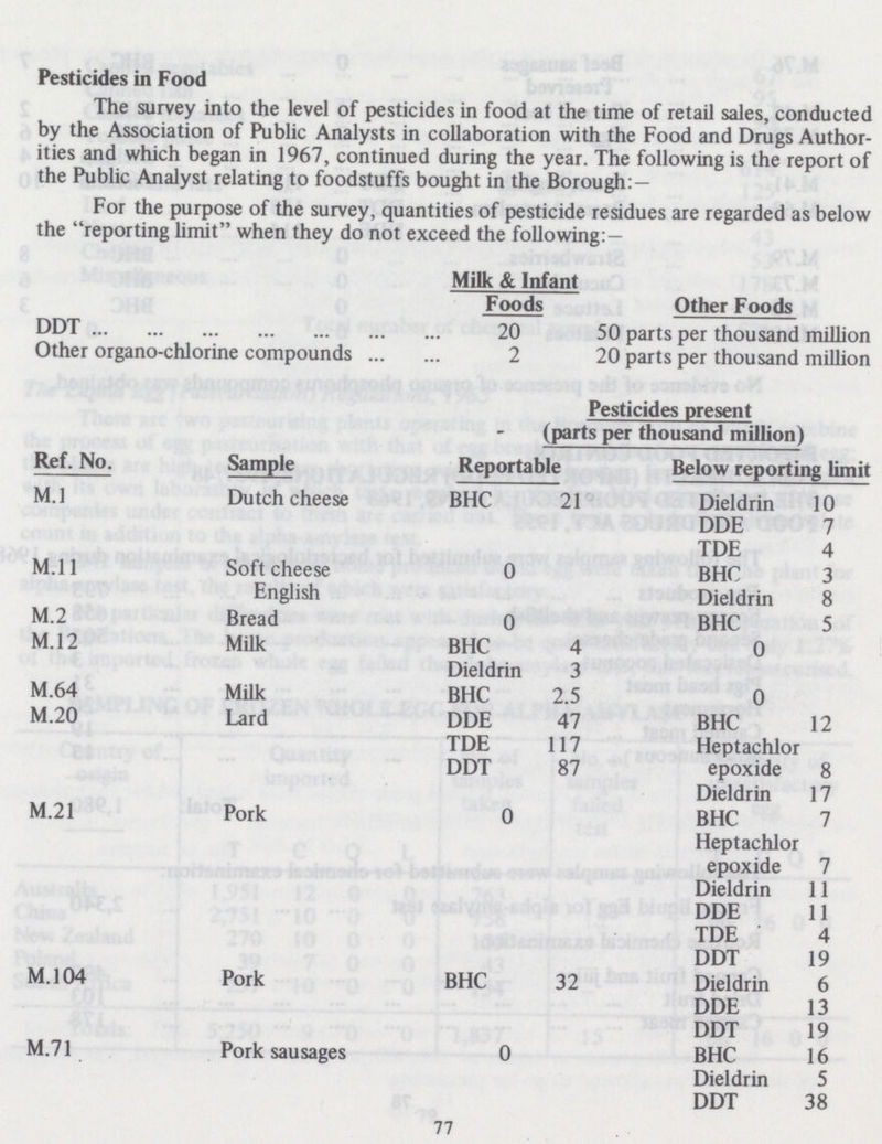 Pesticides in Food The survey into the level of pesticides in food at the time of retail sales, conducted by the Association of Public Analysts in collaboration with the Food and Drugs Author ities and which began in 1967, continued during the year. The following is the report of the Public Analyst relating to foodstuffs bought in the Borough:— For the purpose of the survey, quantities of pesticide residues are regarded as below the reporting limit when they do not exceed the following: — Milk & Infant Foods Other Foods DDT 20 50 parts per thousand million Other organo-chlorine compounds 2 20 parts per thousand million Pesticides present (parts per thousand million) Ref. No. Sample Reportable Below reporting limit M.l Dutch cheese BHC 21 Dieldrin 10 DDE 7 TDE 4 M.ll Soft cheese English 0 BHC 3 Dieldrin 8 M.2 Bread 0 BHC 5 M.12 Milk BHC 4 0 Dieldrin 3 M.64 Milk BHC 2.5 0 M.20 Lard DDE 47 BHC 12 TDE 117 Heptachlor DDT 87 epoxide 8 Dieldrin 17 M.21 Pork 0 BHC 7 Heptachlor epoxide 7 Dieldrin 11 DDE 11 TDE 4 DDT 19 M.l 04 Pork BHC 32 Dieldrin 6 DDE 13 DDT 19 M.71 Pork sausages 0 BHC 16 Dieldrin 5 DDT 38 77