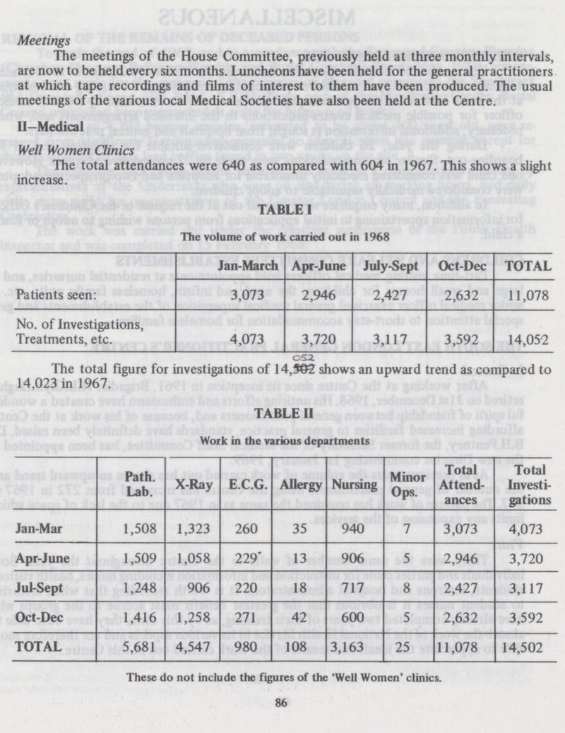 Meetings The meetings of the House Committee, previously held at three monthly intervals, are now to be held every six months. Luncheons have been held for the general practitioners at which tape recordings and films of interest to them have been produced. The usual meetings of the various local Medical Societies have also been held at the Centre. II—Medical Well Women Clinics The total attendances were 640 as compared with 604 in 1967. This shows a slight increase. TABLE I The volume of work carried out in 1968 Jan-March Apr-June July-Sept Oct-Dec TOTAL Patients seen: 3,073 2,946 2,427 2,632 11,078 No. of Investigations, Treatments, etc. 4,073 3,720 3,117 3,592 14,052 The total figure for investigations of 14,052 shows an upward trend as compared to 14,023 in 1967. TABLE II Work in the various departments Path. Lab. X-Ray E.C.G. Allergy Nursing Minor Ops. Total Attend ances Total Investi gations Jan-Mar 1,508 1,323 260 35 940 7 3,073 4,073 Apr-June 1,509 1,058 229 13 906 5 2,946 3,720 Jul-Sept 1,248 906 220 18 717 8 2,427 3,117 Oct-Dec 1,416 1,258 271 42 600 5 2,632 3,592 TOTAL 5,681 4,547 980 108 3,163 25 11,078 14,502 These do not include the figures of the 'Well Women' clinics. 86