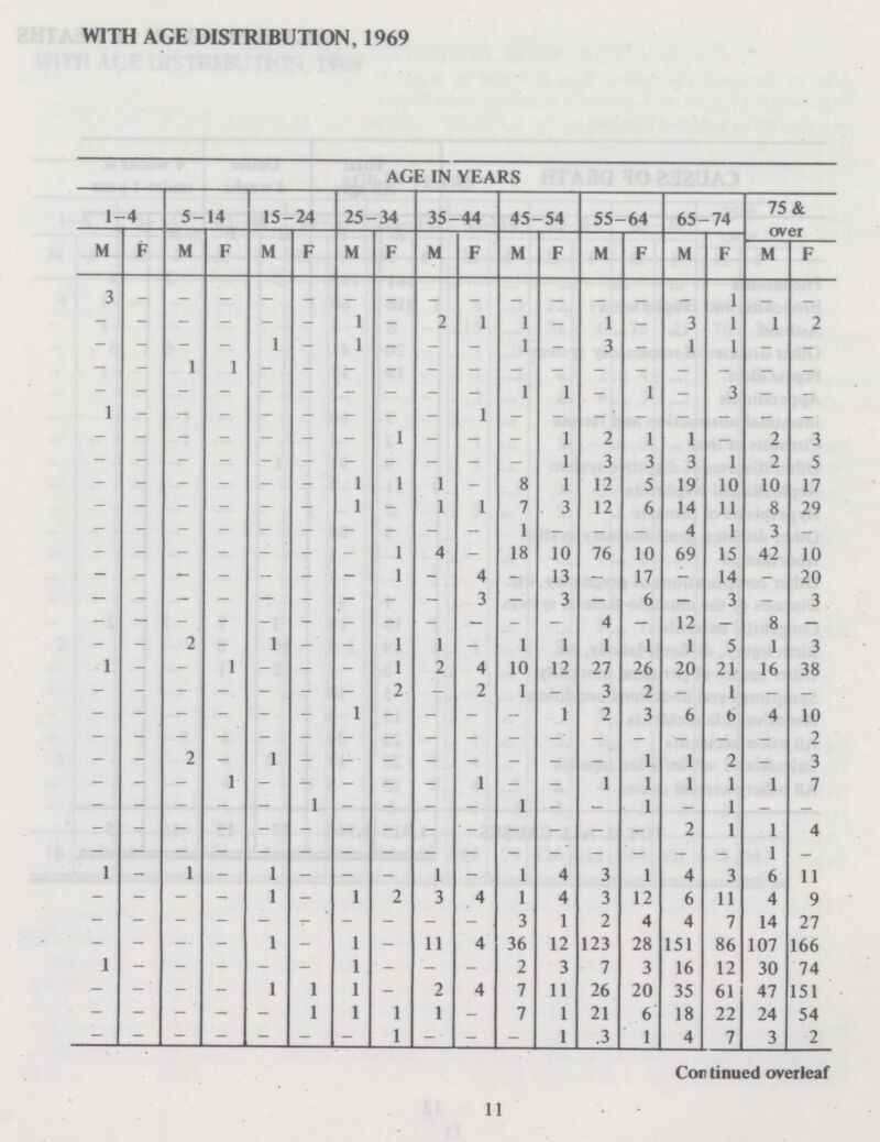 WITH AGE DISTRIBUTION, 1969 AGE IN YEARS 1-4 5-14 15-24 25-34 35-44 45-54 55-64 65-74 75 & over M F M F M F M F M F M F M F M F M F 3 _ _ _ _ _ _ _ _ _ _ _ _ _ _ 1 _ _ _ _ _ _ _ _ 1 _ 2 1 1 _ 1 _ 3 1 1 2 _ _ _ _ 1 _ 1 _ _ _ 1 _ 3 _ 1 1 _ _ _ _ 1 1 _ _ _ _ _ _ _ _ _ _ _ _ _ _ _ _ _ _ _ _ _ _ _ _ 1 1 _ 1 _ 3 _ _ 1 _ _ _ _ _ _ _ _ 1 _ _ _ _ _ _ _ _ _ _ _ _ _ _ _ 1 _ _ _ 1 2 1 1 _ 2 3 _ _ _ _ _ _ _ _ _ _ _ 1 3 3 3 1 2 5 _ _ _ _ _ _ 1 1 1 _ 8 1 12 5 19 10 10 17 _ _ _ _ _ _ 1 _- 1 1 7 3 12 6 14 11 8 29 _ _ _ _ _ _ _ _ _ _ 1 _ _ _ 4 1 3 _ _ _ _ _ _ _ _ 1 4 _ 18 10 76 10 69 15 42 10 _ _ _ _ _ _ _ 1 _ 4 _ 13 _ 17 _ 14 _ 20 _ _ _ _ _ _ _ _ _ 3 _ 3 _ 6 _ 3 _ 3 _ _ _ _ _ _ _ _ - _ _ _ 4 _ 12 _ 8 — — _ 2 _ 1 _ _ 1 1 _ 1 1 1 1 1 5 1 3 1 _ _ 1 _ _ _ 1 2 4 10 12 27 26 20 21 16 38 _ _ _ _ _ _ -_ 2 _ 2 1 — 3 2 _ 1 _ _ _ _ _ _ _ 1 _ _ _ _ 1 2 3 6 6 4 10 _ _ _ _ _ _ _ _ _ _ _ _ _ _ _ _ _ 2 _ _ 2 _ 1 _ _ _ _ _ _ _ _ 1 1 2 _ 3 _ _ _ 1 _ _ _ _ _ 1 _ _ 1 1 1 1 1 7 _ _ _ _ _ 1 _ — _ _ 1 _ _ 1 _ 1 _ _ _ _ _ _ _ _ _ _ _ _ _ _ _ _ 2 1 1 4 _ _ _ _ _ _ _ _ _ _ _ _ _ _ _ _ 1 _ 1 _ 1 _ 1 _ _ _ 1 _ 1 4 3 1 4 3 6 11 _ _ _ _ 1 _ 1 2 3 4 1 4 3 12 6 11 4 9 __ _ _ _ _ _ _ _ _ _ 3 1 2 4 4 7 14 27 _ _ _ _ 1 _ 1 _ 11 4 36 12 123 28 151 86 107 166 1 _ _ _ _ _ 1 _ — _ 2 3 7 3 16 12 30 74 _ _ _ _ 1 1 1 _ 2 4 7 11 26 20 35 61 47 151 _ _ _ _ _ 1 1 1 1 _ 7 1 21 6 18 22 24 54 _ _ _ _ _ _ _ 1 _ _ _ 1 .3 1 4 7 3 2 Continued overleaf 11