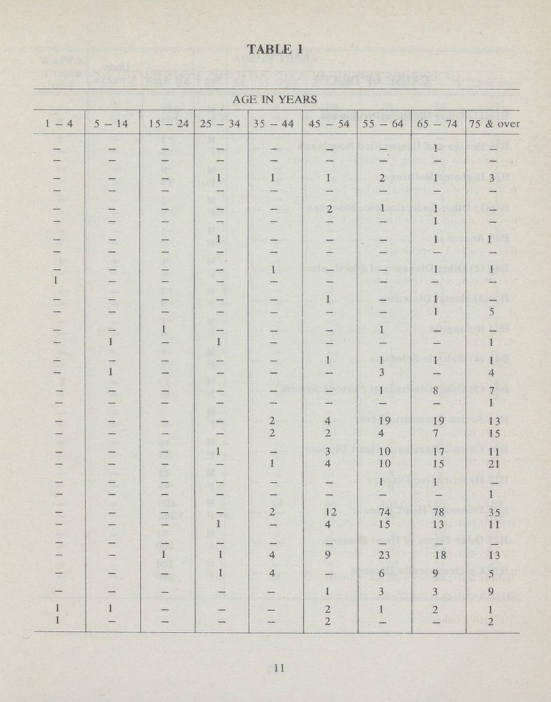 TABLE 1 AGE IN YEARS 1 - 4 5-14 15-24 25 - 34 35 - 44 45 - 54 55 - 64 65 - 74 75 & over - - - - - - - - - — — — — - — — — — — — — 1 1 1 2 1 3 - - - - - - - - - — - - - - 2 1 1 - - — — — — - — 1 — - - - 1 - - - 1 1 - - - - - - - - - — — — — 1 — - 1 1 1 — — — - - - - - - - - - - 1 - 1 - — — — — - - - 1 5 — — 1 - - - 1 - - - 1 - 1 — - - — 1 — — - — - 1 1 1 1 - 1 - - — — 3 — 4 - — - - - - 1 8 7 - - - - - - - - 1 — — — — 2 4 19 19 13 - - - - 2 2 4 7 15 — — — 1 — 3 10 17 11 - - - - 1 4 10 15 21 — — — - - — 1 1 - - - - - - - - - 1 - - - - 2 12 74 78 35 — — - 1 — 4 15 13 11 — — — — — — — — — - - 1 1 4 9 23 18 13 - - - 1 4 - 6 9 5 - - - - - 1 3 3 9 1 1 - - - 2 1 2 1 1 - - - - 2 - - 2 11
