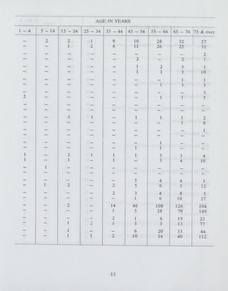 AGE IN YEARS 1 - 4 5-14 15 - 24 25 - 34 35 - 44 45 - 54 55-64 65 - 74 75 & over - 2 2 1 9 10 28 32 27 ~ - 1 2 4 11 26 25 33 - — — — — — — — 2 - — - - - 2 - 2 1 - - - - - 1 2 5 1 — — — - — 1 1 3 10 - - - - - - - 1 1 - - — — — — 1 3 3 - - - - - - - - 5 2 - - - - - 1 1 5 — — — - - - - - - - - - - - - — - — - - 1 1 - 1 1 1 2 - - - - - - - 1 8 - - - — — — — - 1 — — — — — - - - - - - - — - — 1 — - — — — - - 1 1 - - 1 - 2 1 1 1 3 3 4 1 — 1 - 1 - 3 4 10 - 1 - - — — — - - — — — — — - - - - — — - - - 5 4 4 3 — 1 2 - 2 5 6 5 12 — — - - 2 3 4 8 5 - - - - - 1 6 10 27 — — 2 - 14 46 108 126 104 - - - - 1 5 28 79 149 - — — — 2 1 6 19 23 — - 1 2 1 3 3 13 77 — — 1 - - 6 20 33 44 - — 1 1 2 10 14 40 112 13