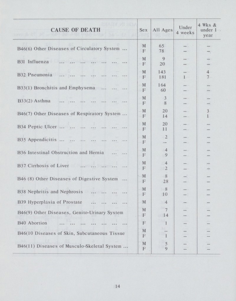 CAUSE OF DEATH Sex All Ages Under 4 weeks 4 Wks & under 1 year B46(6) Other Diseases of Circulatory System M 65 - - F 78 — - B31 Influenza M 9 — — F 20 - - B32 Pneumonia M 143 - 4 F 181 1 7 B33(l) Bronchitis and Emphysema M 164 - - F 60 — — B33(2) Asthma M 3 — - F 8 - - B46(7) Other Diseases of Respiratory System M 20 - 3 F 14 — 1 B34 Peptic Ulcer M 20 - - F 11 - - B35 Appendicitis M 2 - - F - - - B36 Intestinal Obstruction and Hernia M 4 - - F 9 - - B37 Cirrhosis of Liver M 4 - - F 2 - - B46 (8) Other Diseases of Digestive System M 8 - - F 28 - - B38 Nephritis and Nephrosis M 8 - - F 10 — — B39 Hyperplasia of Prostate M 4 - - B46(9) Other Diseases, Genito-Urinary System M 7 - - F 14 — — B40 Abortion F 1 - - B46(10 Diseases of Skin, Subcutaneous Tissue M — — — F 1 - - B46(ll) Diseases of Musculo-skeletal System M 5 - - F 9 - - 14