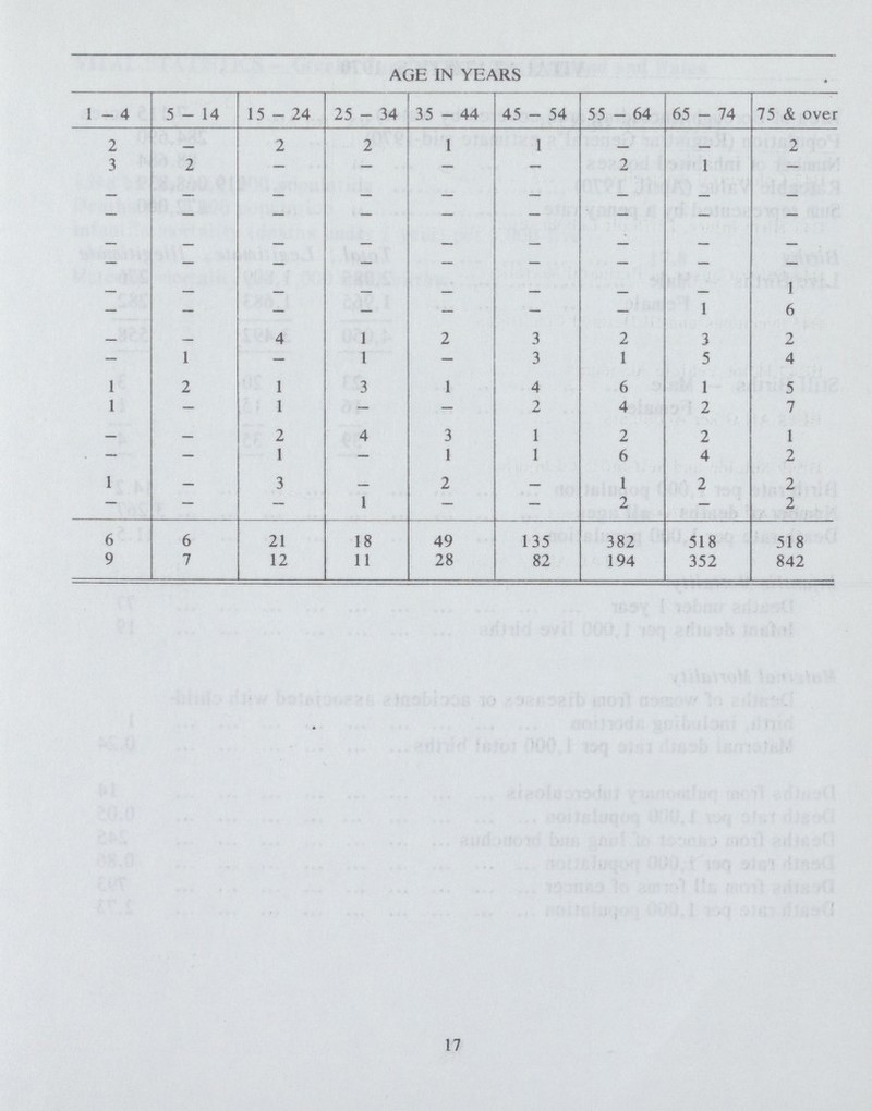 AGE IN YEARS 1 - 4 5-14 15-24 25 - 34 35 - 44 45 - 54 55 - 64 65 - 74 75 & over 2 - 2 2 1 1 - - 2 3 2 - - - - 2 1 - - - - - - - - - - - — — — — - - - - - - - - - - - - - - - - - - - - - - - - - - - — - - 1 - - - - - - - 1 6 - - 4 1 2 3 2 3 2 - 1 - 1 - 3 1 5 4 1 2 1 3 1 4 6 1 5 1 - 1 - - 2 4 2 7 — — 2 4 3 1 2 2 1 — — 1 - 1 1 6 4 2 1 - 3 - 2 - 1 2 2 - - - 1 - - 2 - 2 6 6 21 18 49 135 382 518 518 9 7 12 11 28 82 194 352 842 17